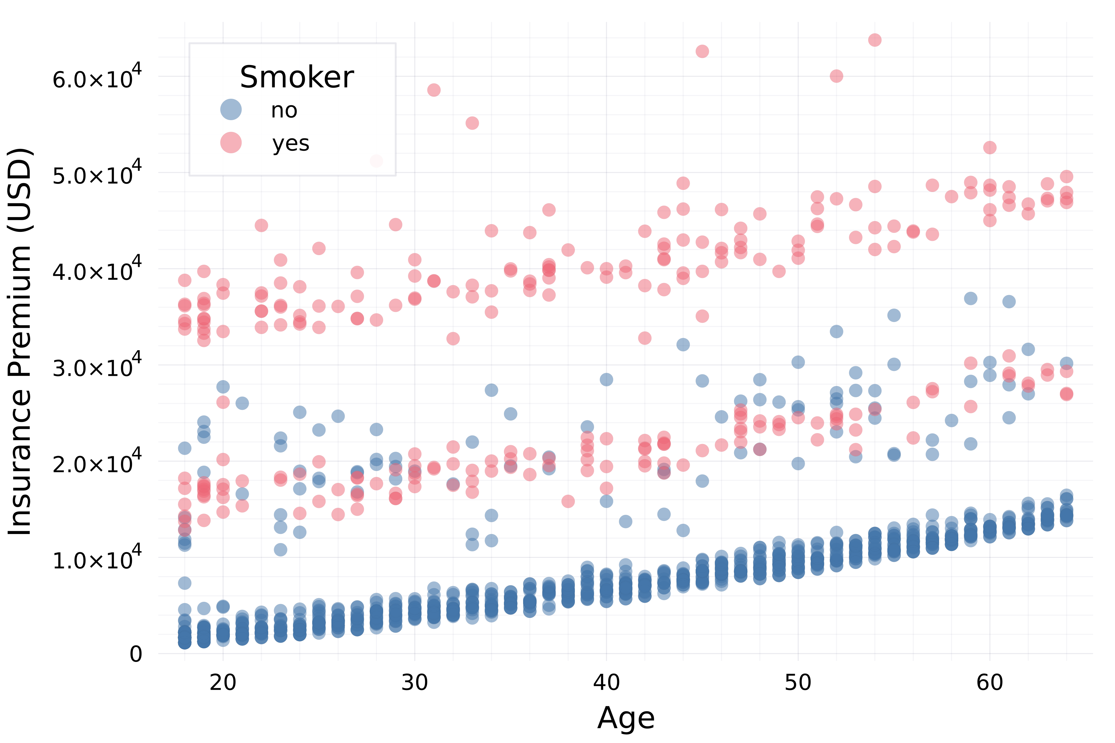 A scatter plot showing the insurance premium versus age of policyholders. It shows three distinct clusters.