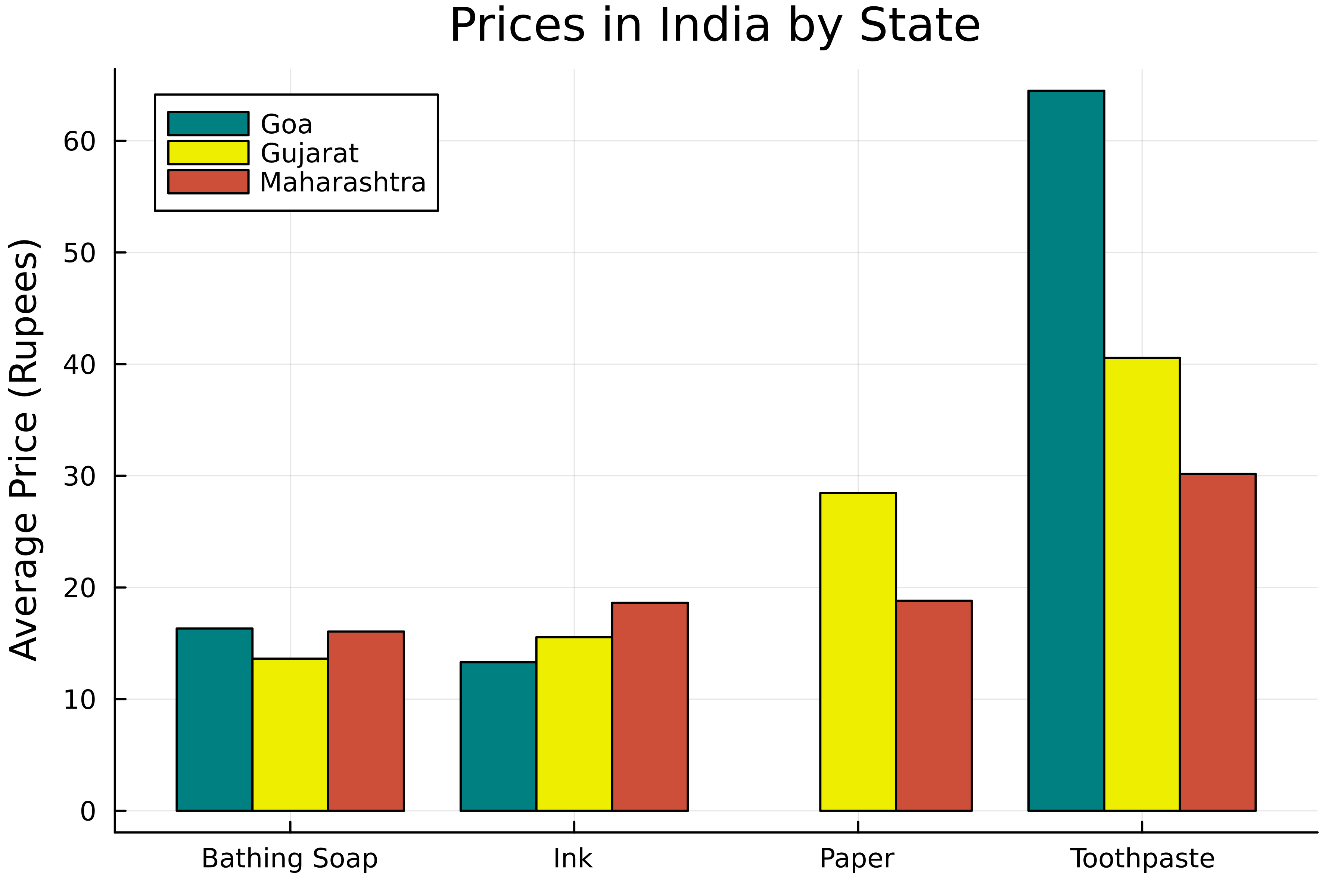 A grouped bar chart displaying the prices of some products in India grouped by state, with bars shown side-by-side.