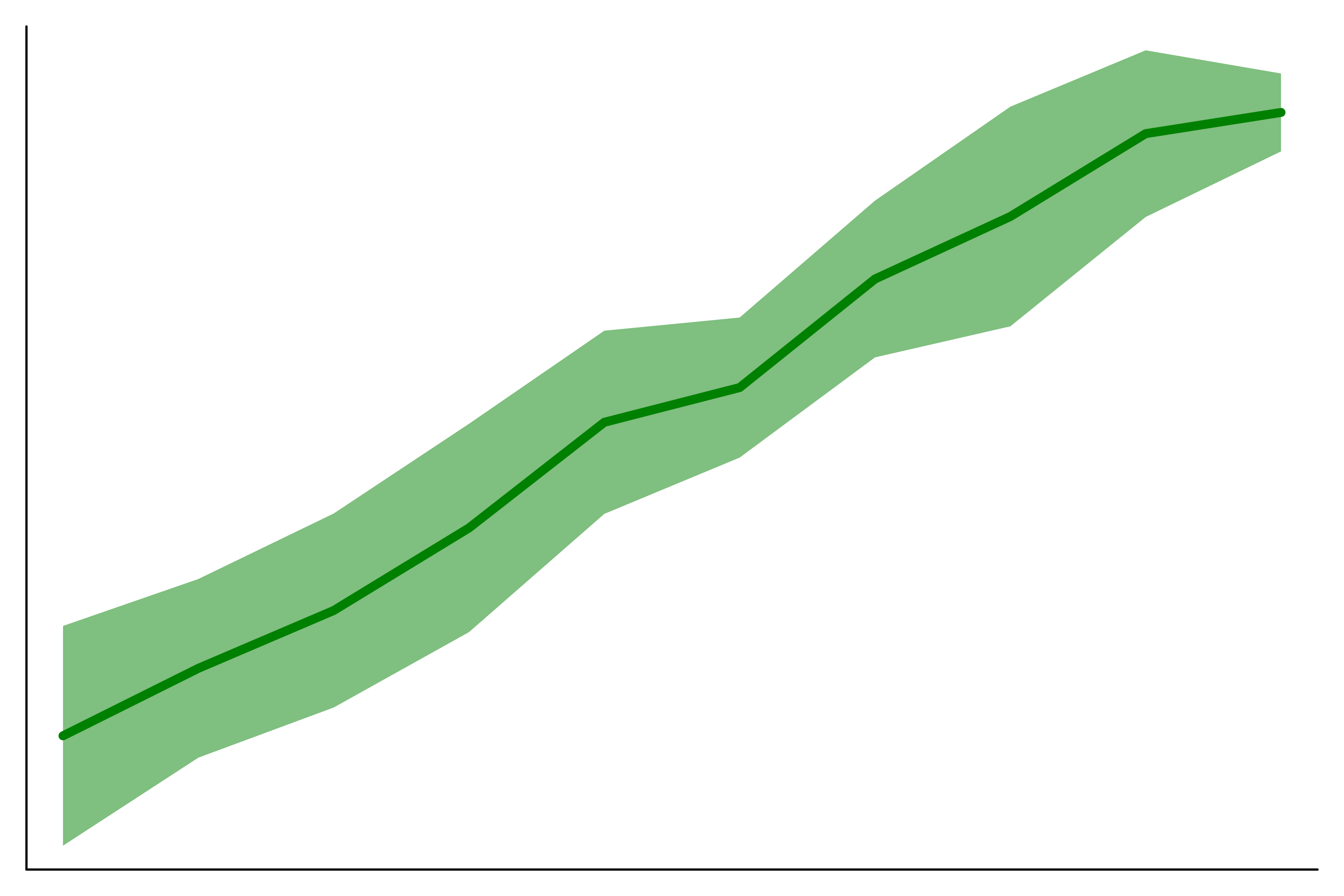 A line plot with an error ribbon.