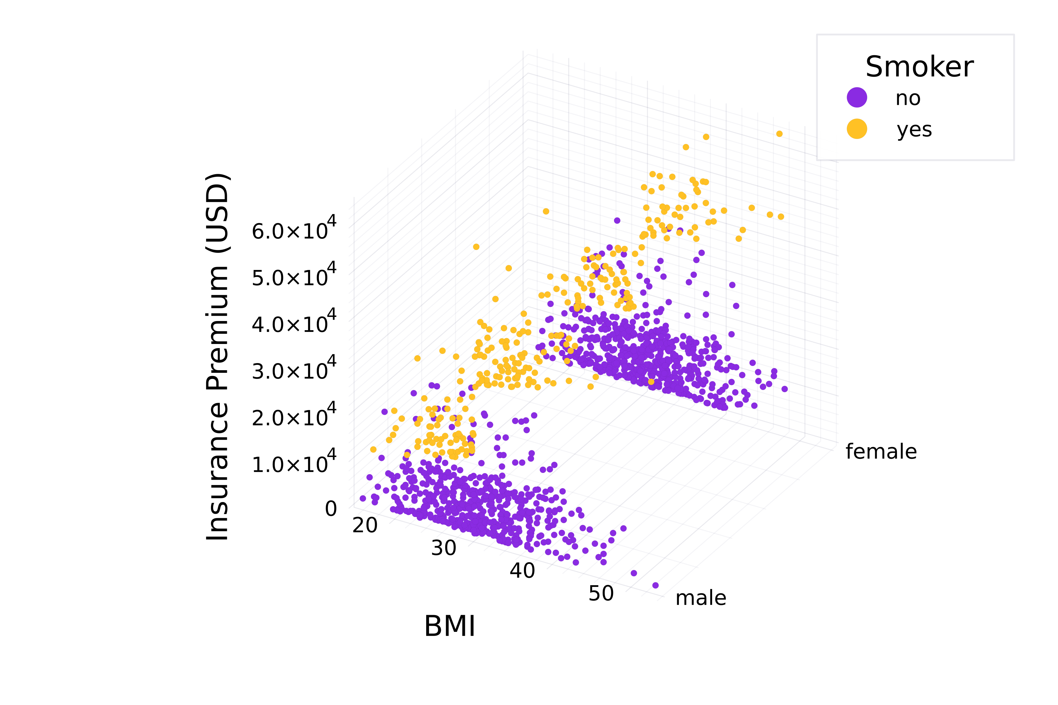 A three-dimensional scatter plot displaying the insurance charges versus body mass index and sex, with points colored by smoking status.