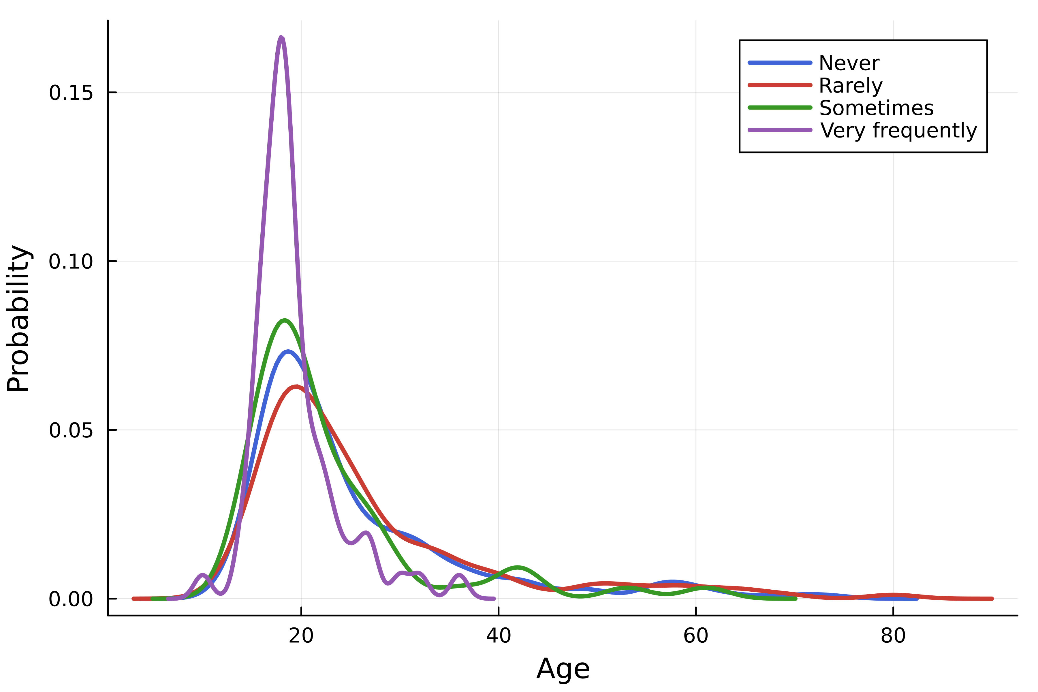 A density plot displaying the distribution of ages grouped by the frequency of K-Pop listening, with one curve per category shown in the same figure.