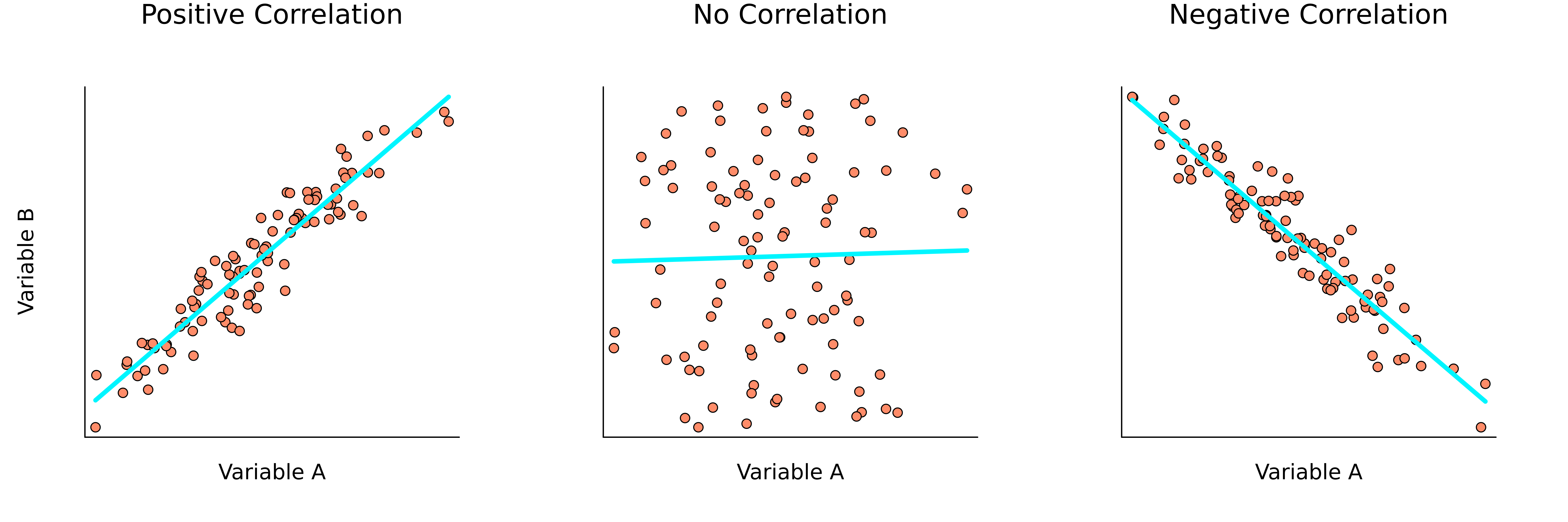 Three scatter plots displaying two variables that are either positively, negatively or not correlated. The corresponding regression lines are also shown in each plot.