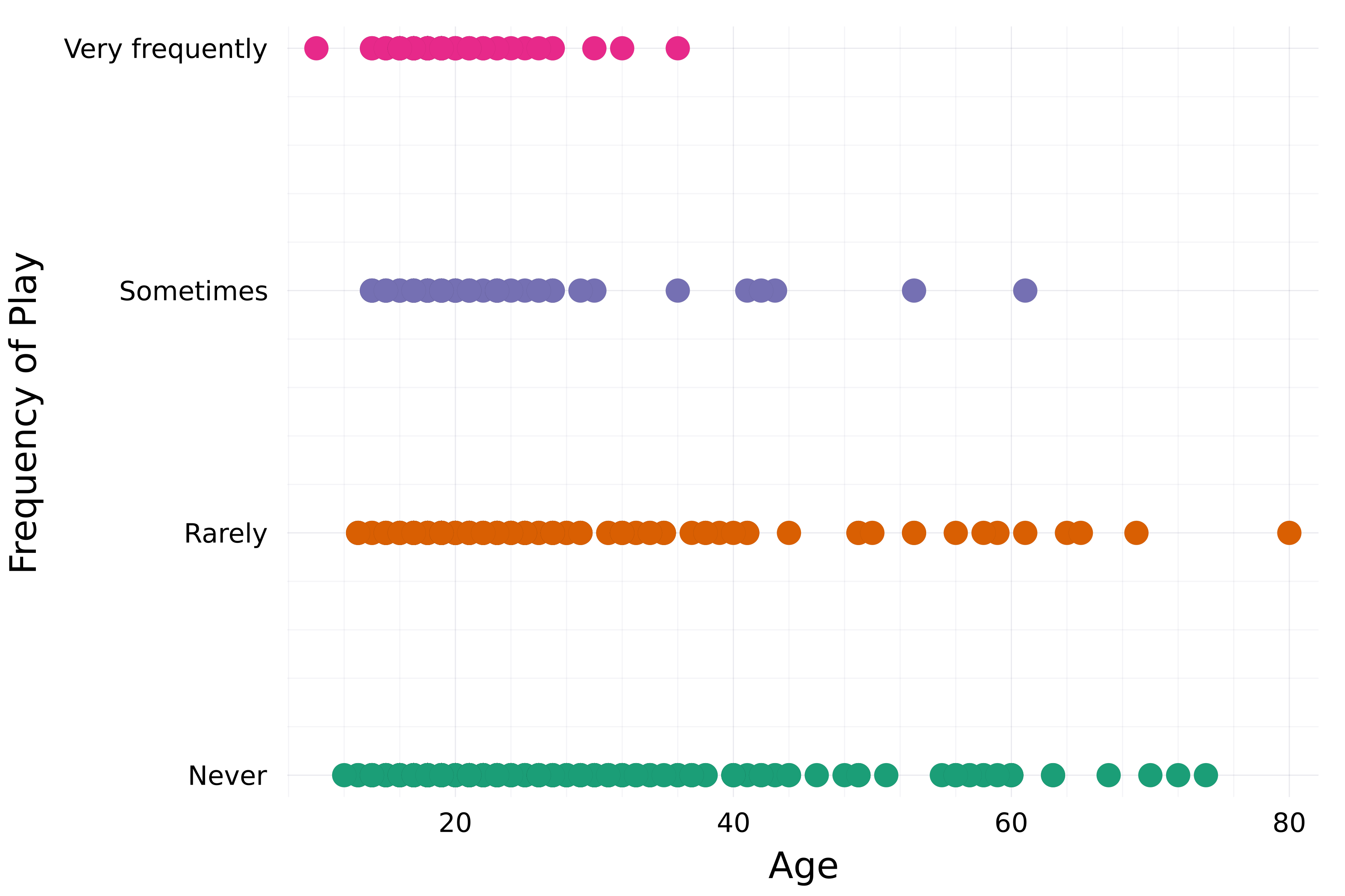 A scatter plot depicting the frequency of respondents' K-Pop listening habits against their age.