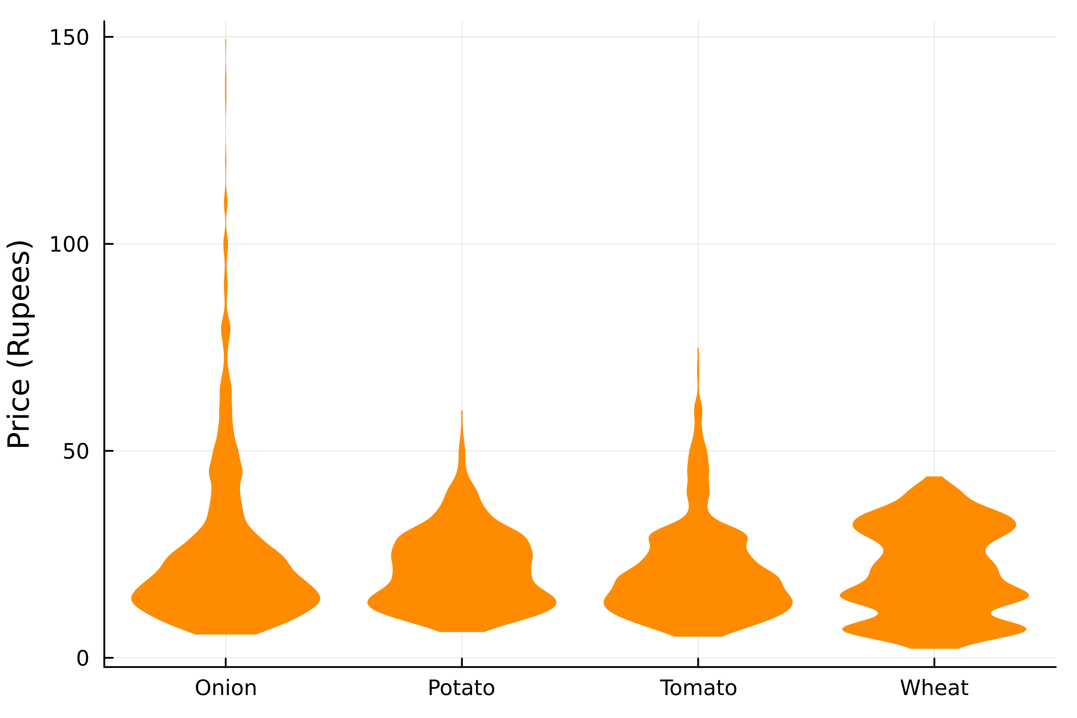A violin plot displaying the distribution of onion, potato, tomato and wheat prices.