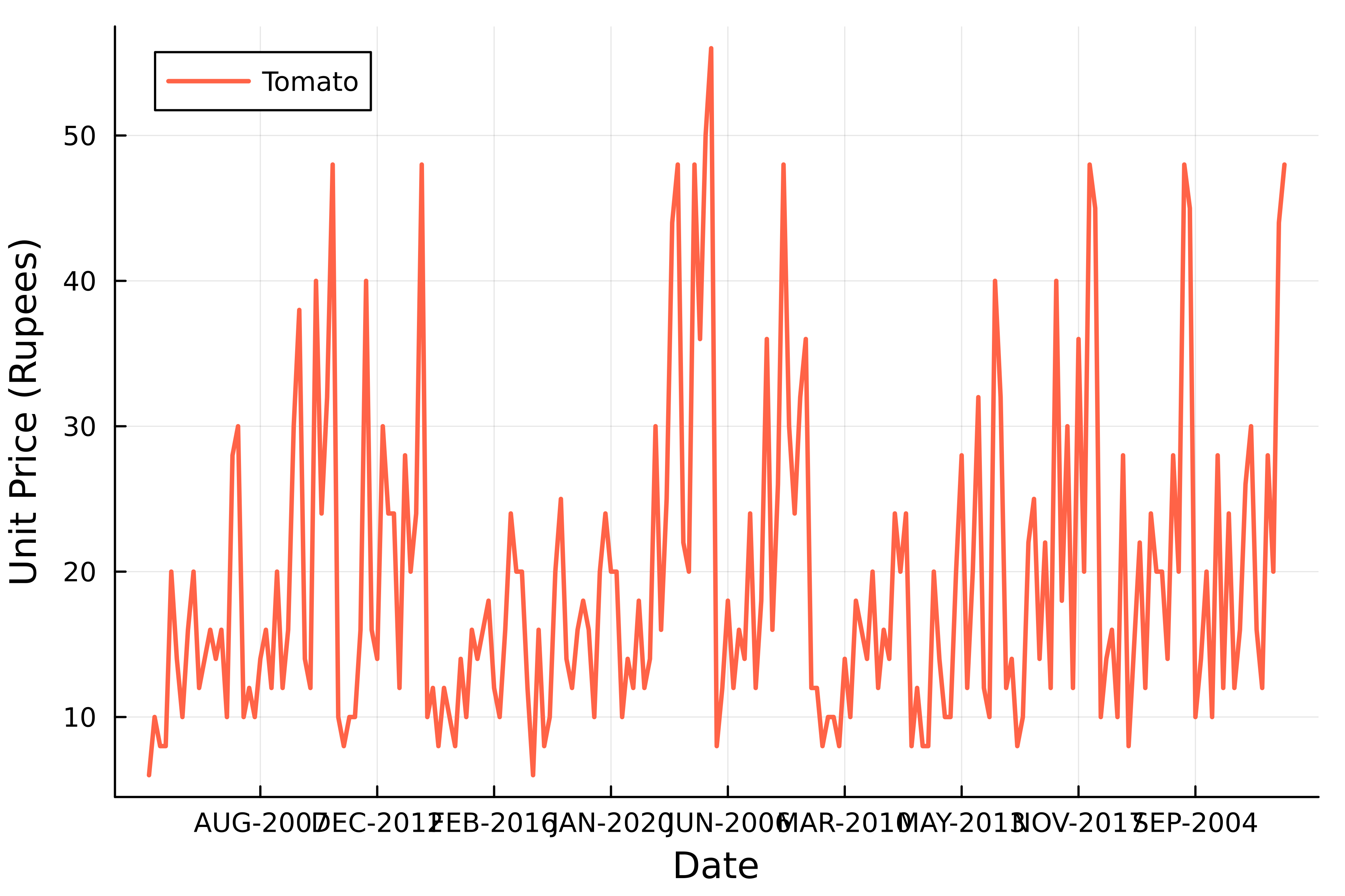 A line chart displaying tomato prices as a function of time. The x-axis labels overlap each other.