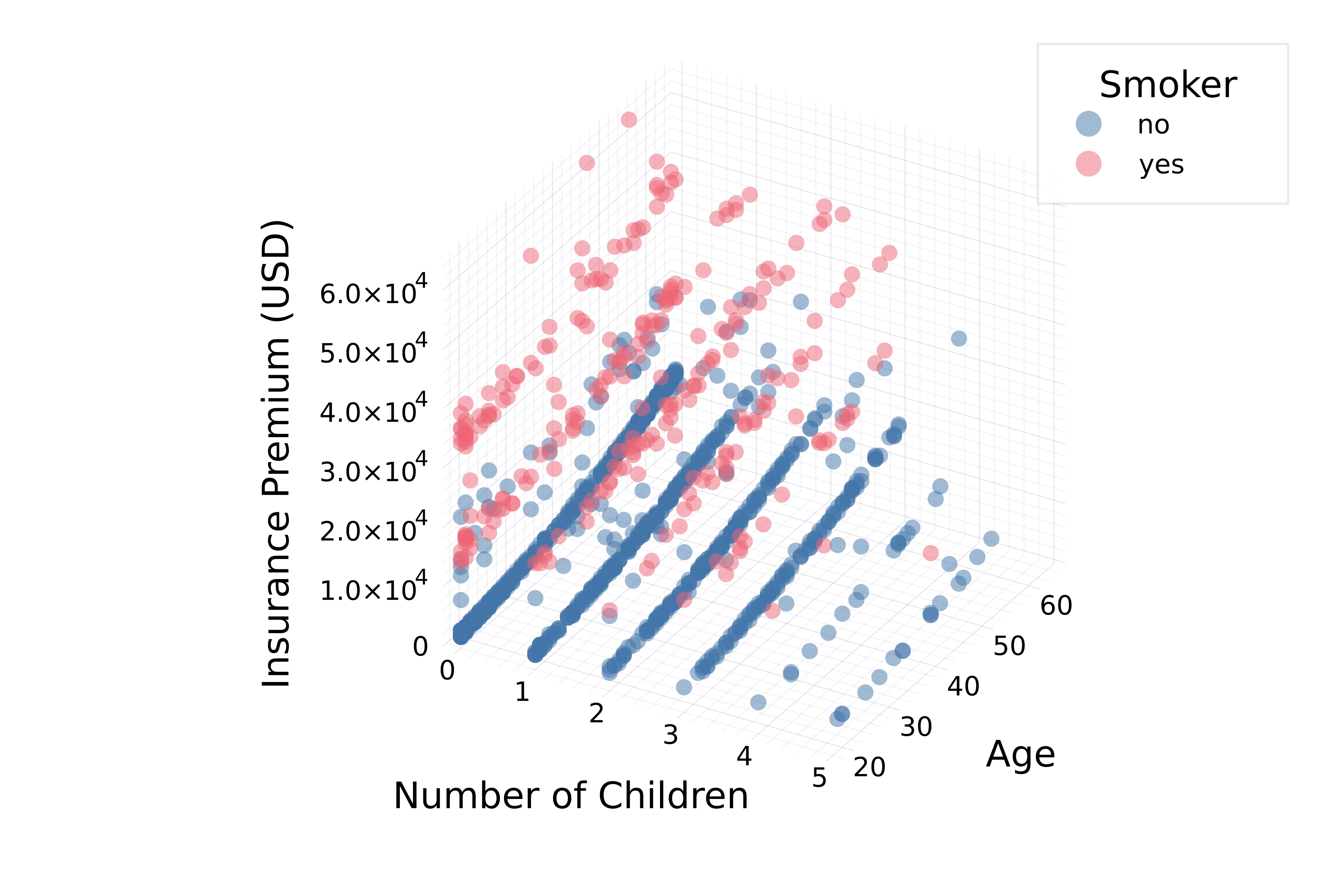 A three-dimensional scatter plot showing the insurance premium versus age and number of children of policyholders. It shows the same cluster structure for points with different numbers of children.
