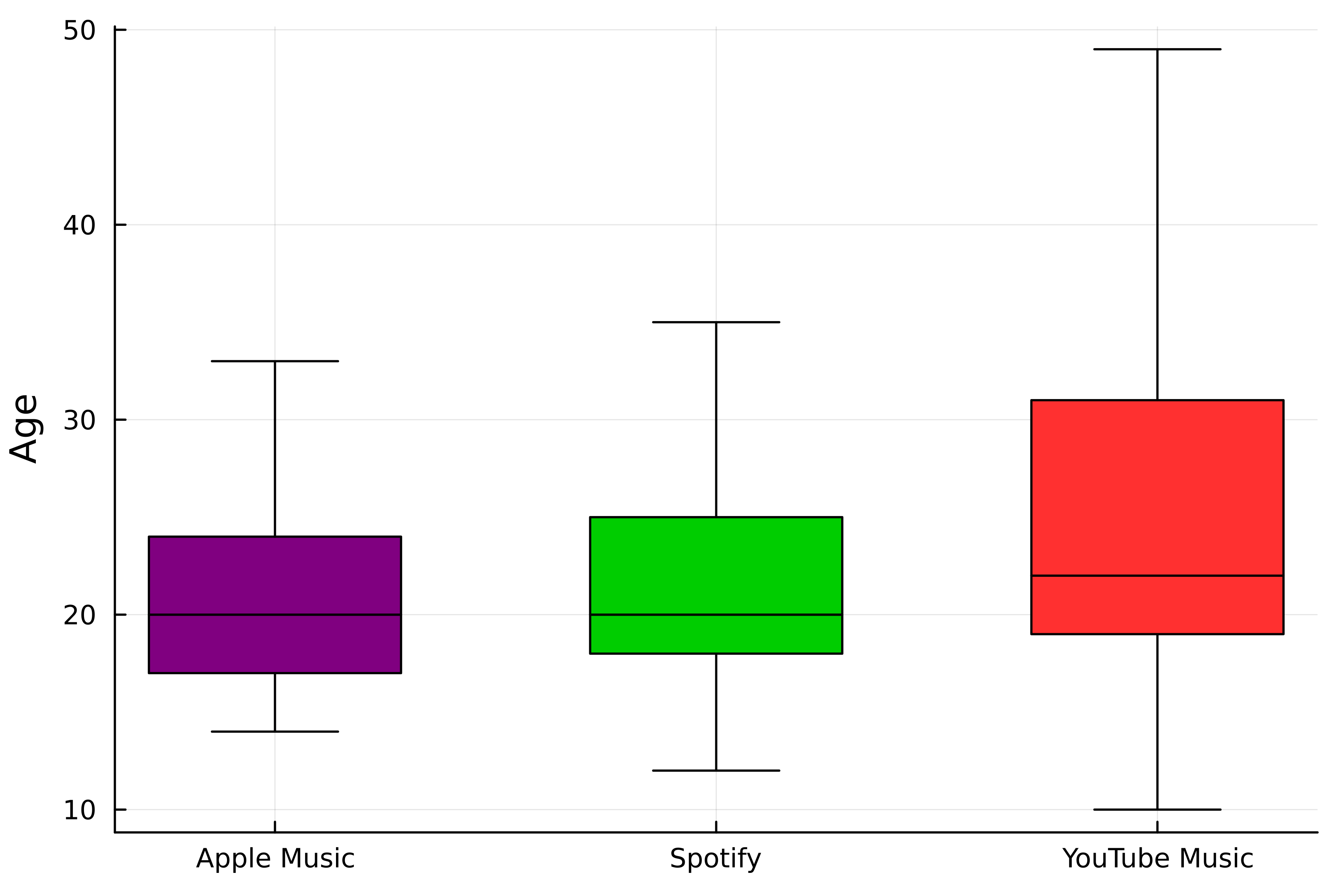 A box plot displaying the distribution of ages per streaming service.