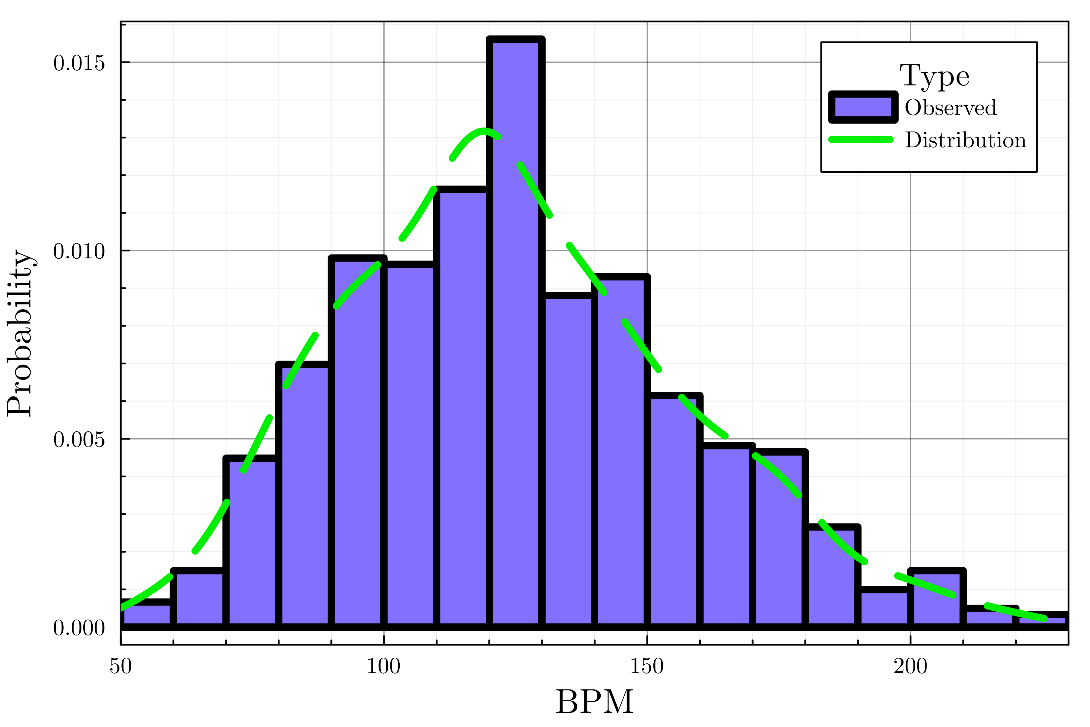 A normalized histogram depicting the preferred beats per minute of the survey respondents with a density plot added to visualize the estimated distribution.