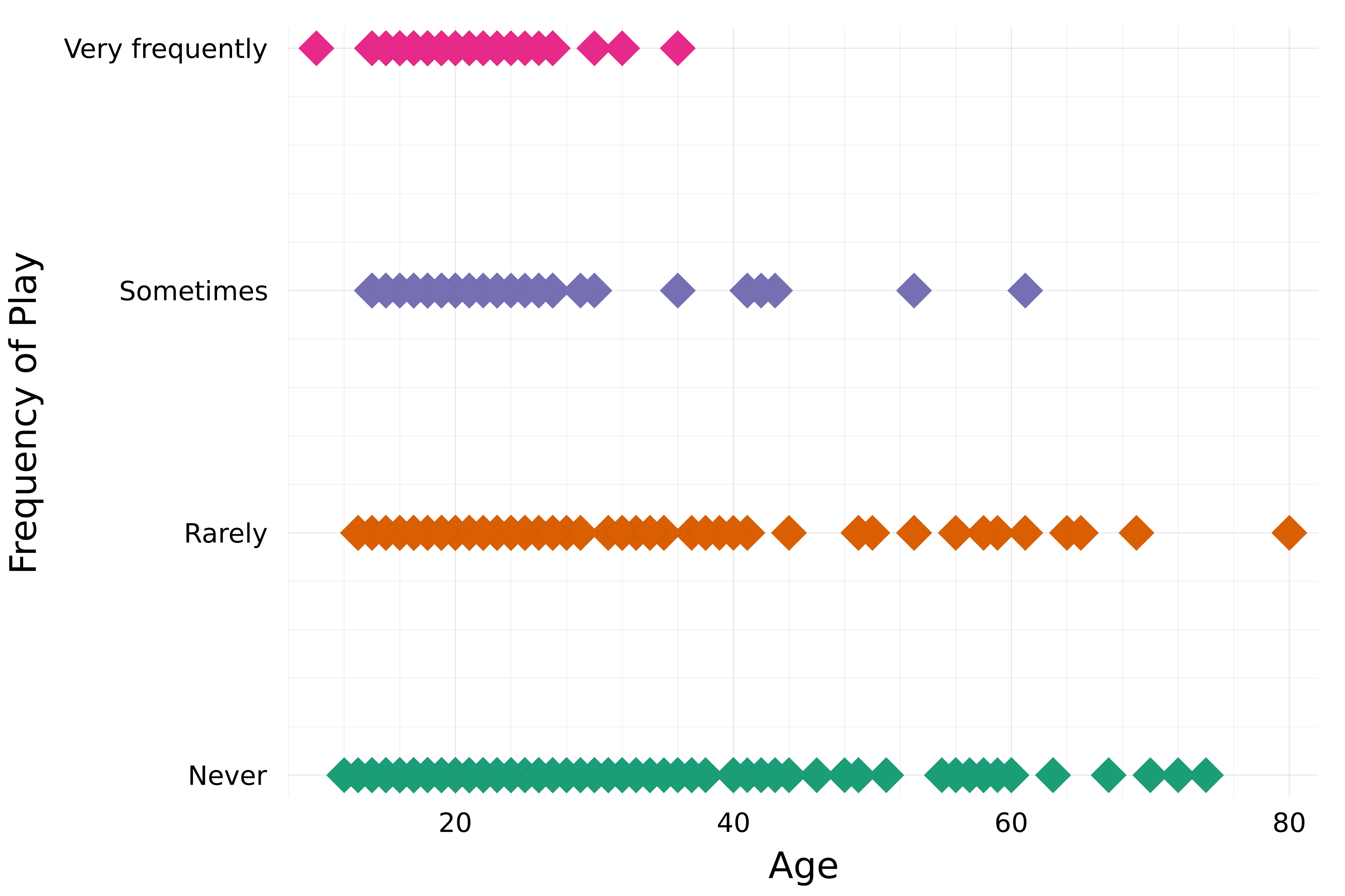 A scatter plot depicting the frequency of respondents' K-Pop listening habits against their age, with large diamond-shaped markers.
