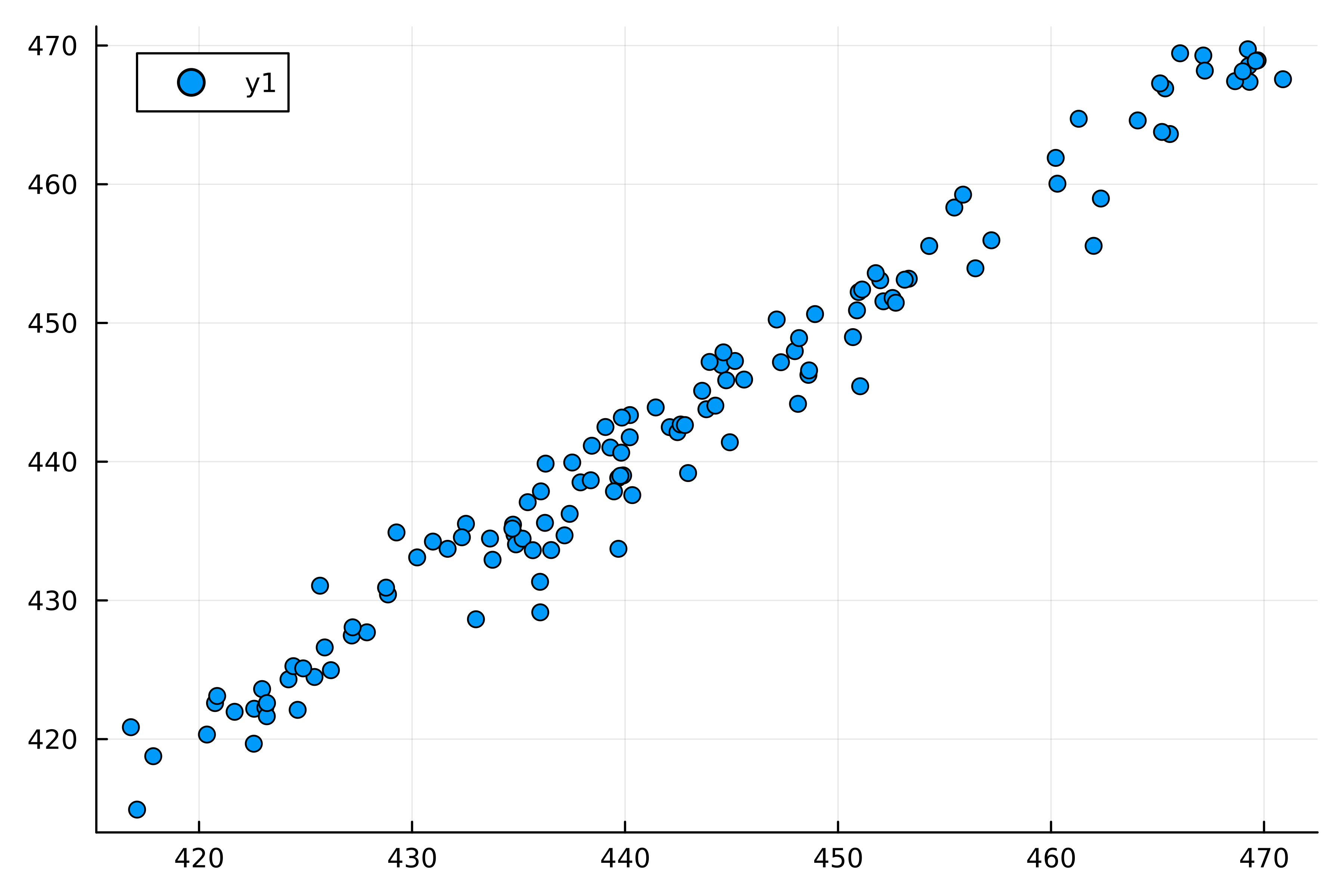 A simple scatter plot showing the relationship between daily opening and closing prices. The graph displays a positive correlation between the two variables.