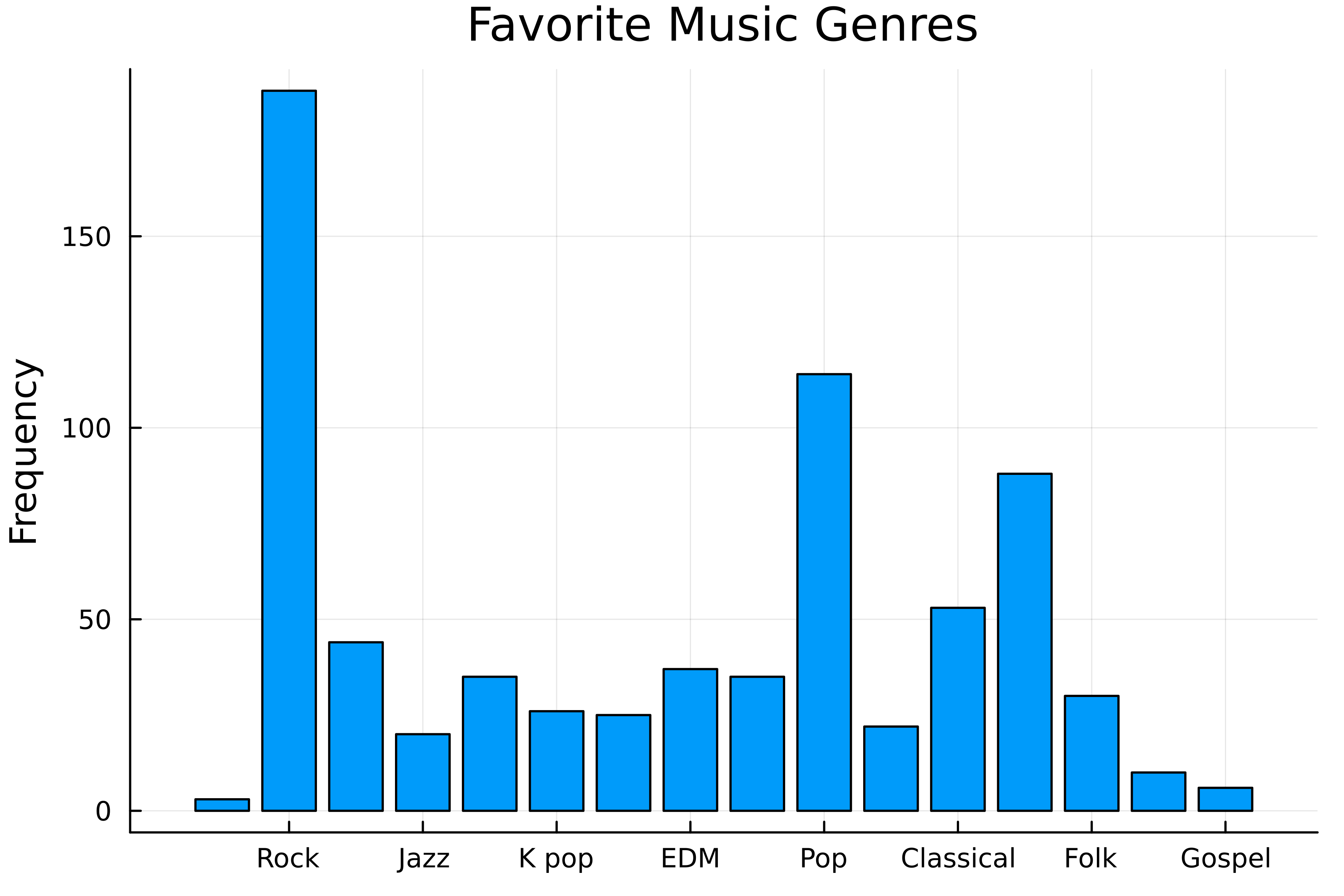 A bar chart displaying the counts of favorite genres created using the default theme.