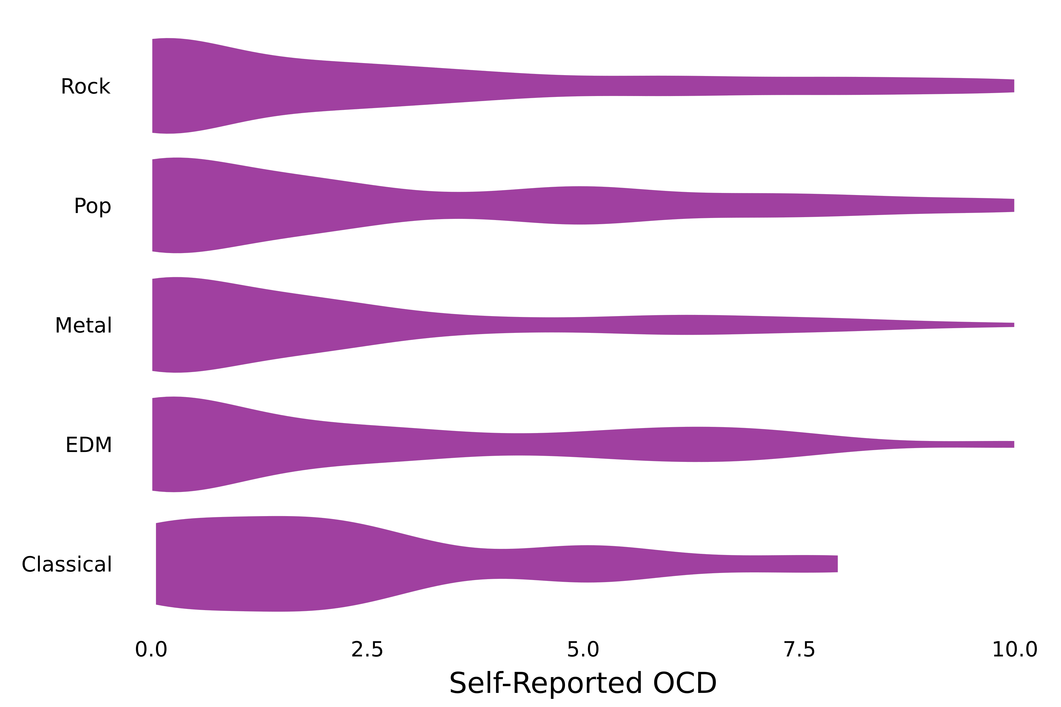 A horizontal violin plot of OCD levels versus favorite music genre.