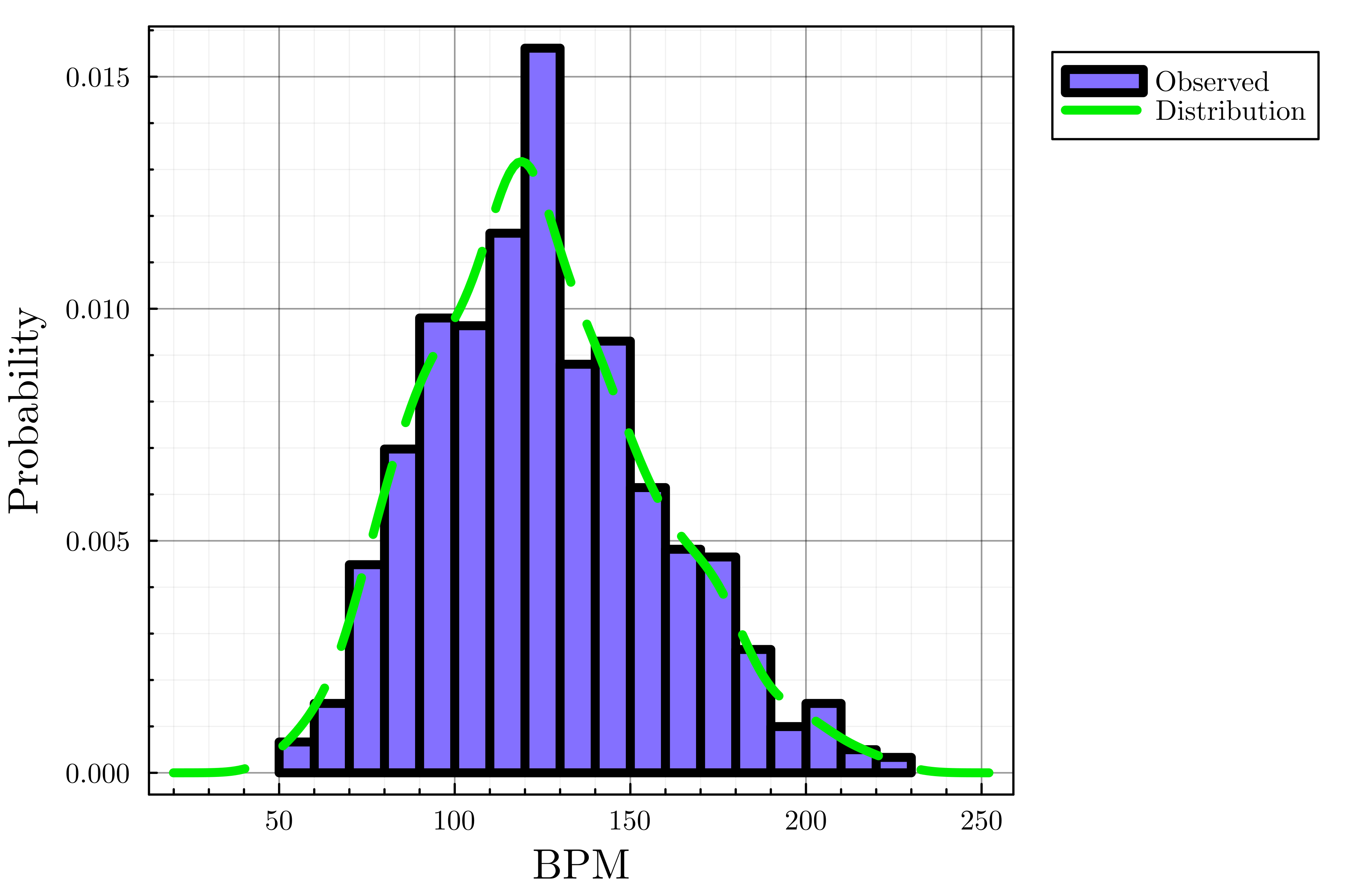 A normalized histogram depicting the preferred beats per minute of the survey respondents with a density plot added to visualize the estimated distribution.