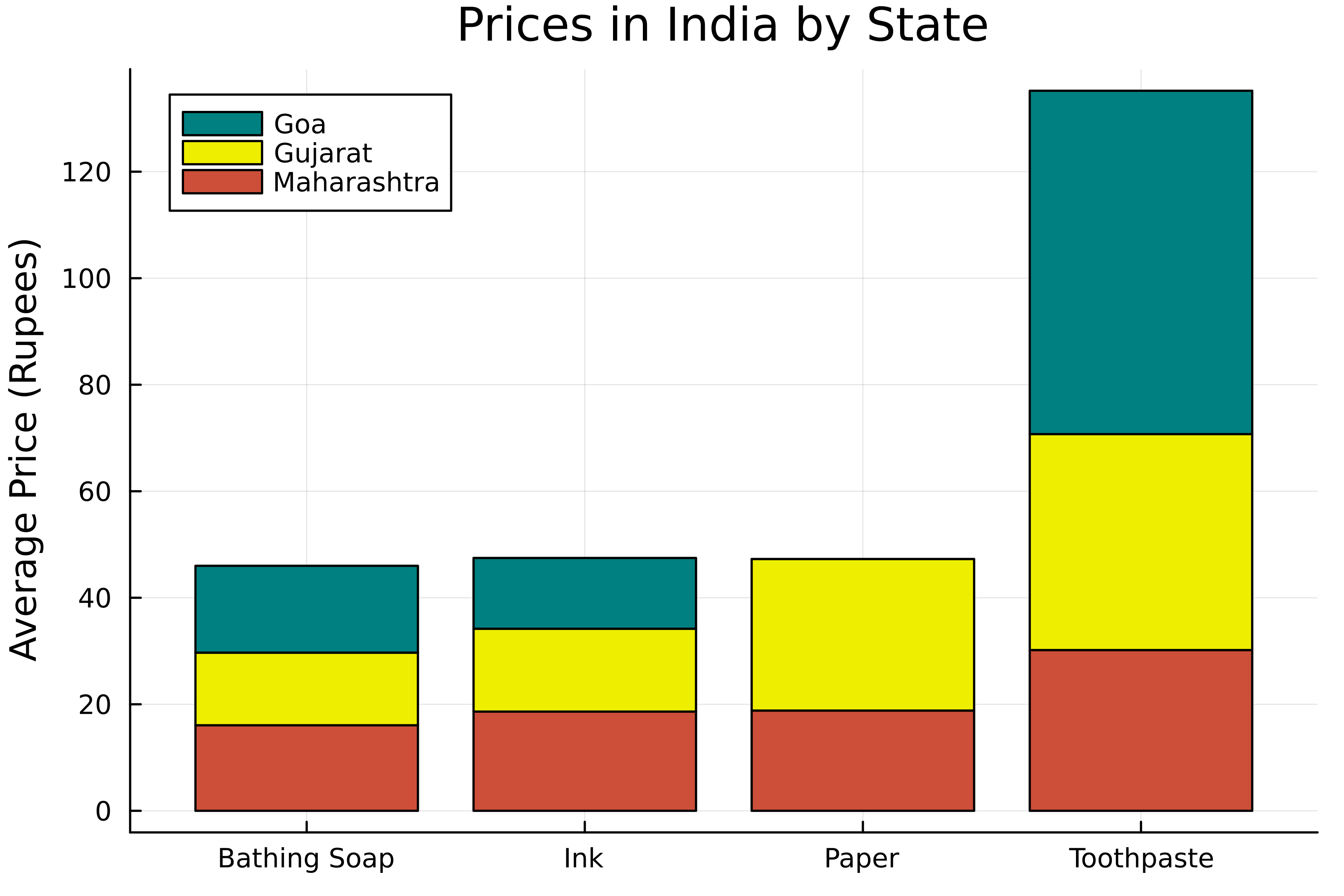 A grouped bar chart displaying the prices of some products in India grouped by state, with stacked bars.