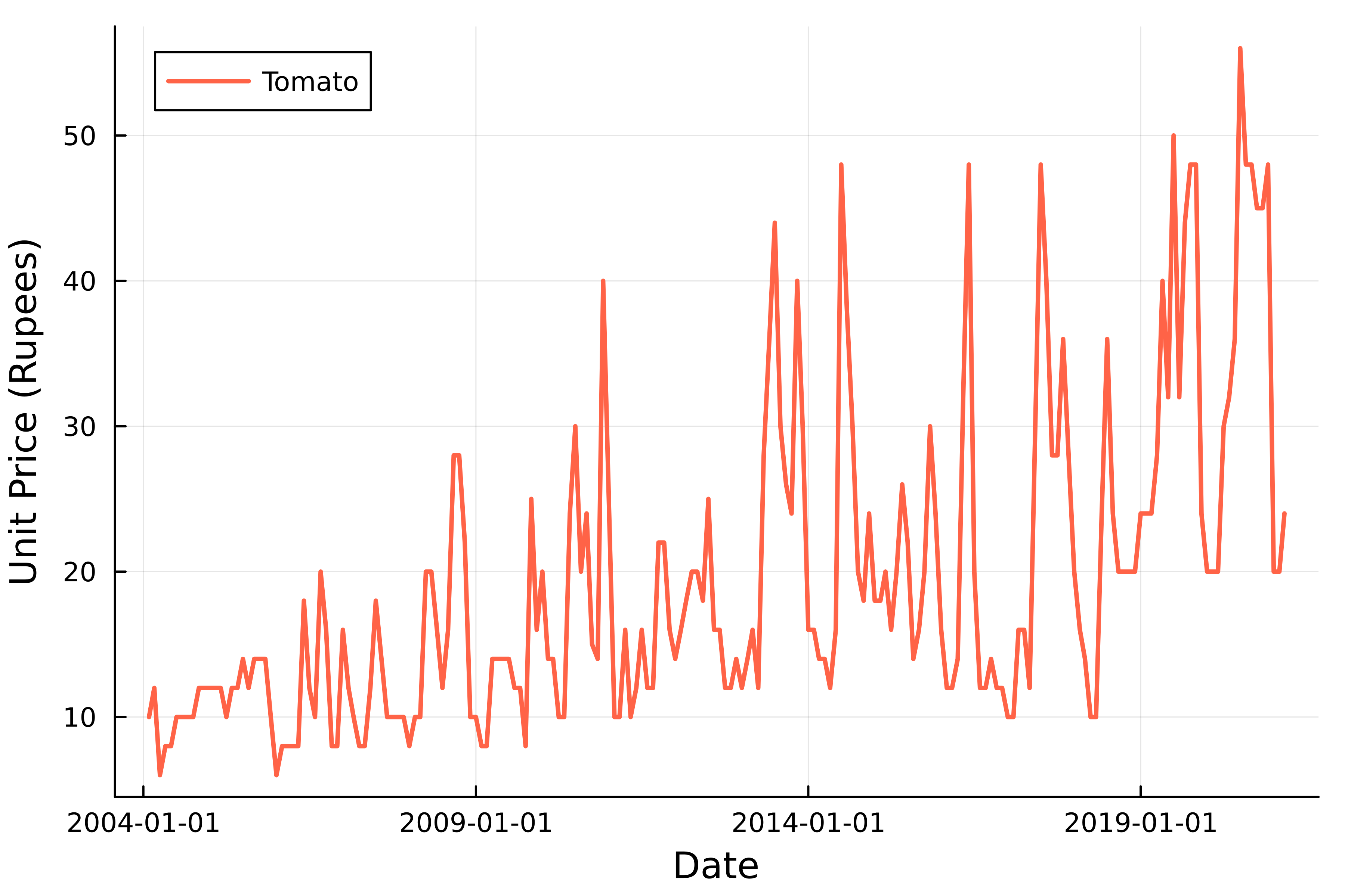 A line chart displaying tomato prices as a function of time. The line shows a time series with a positive trend and high variability.