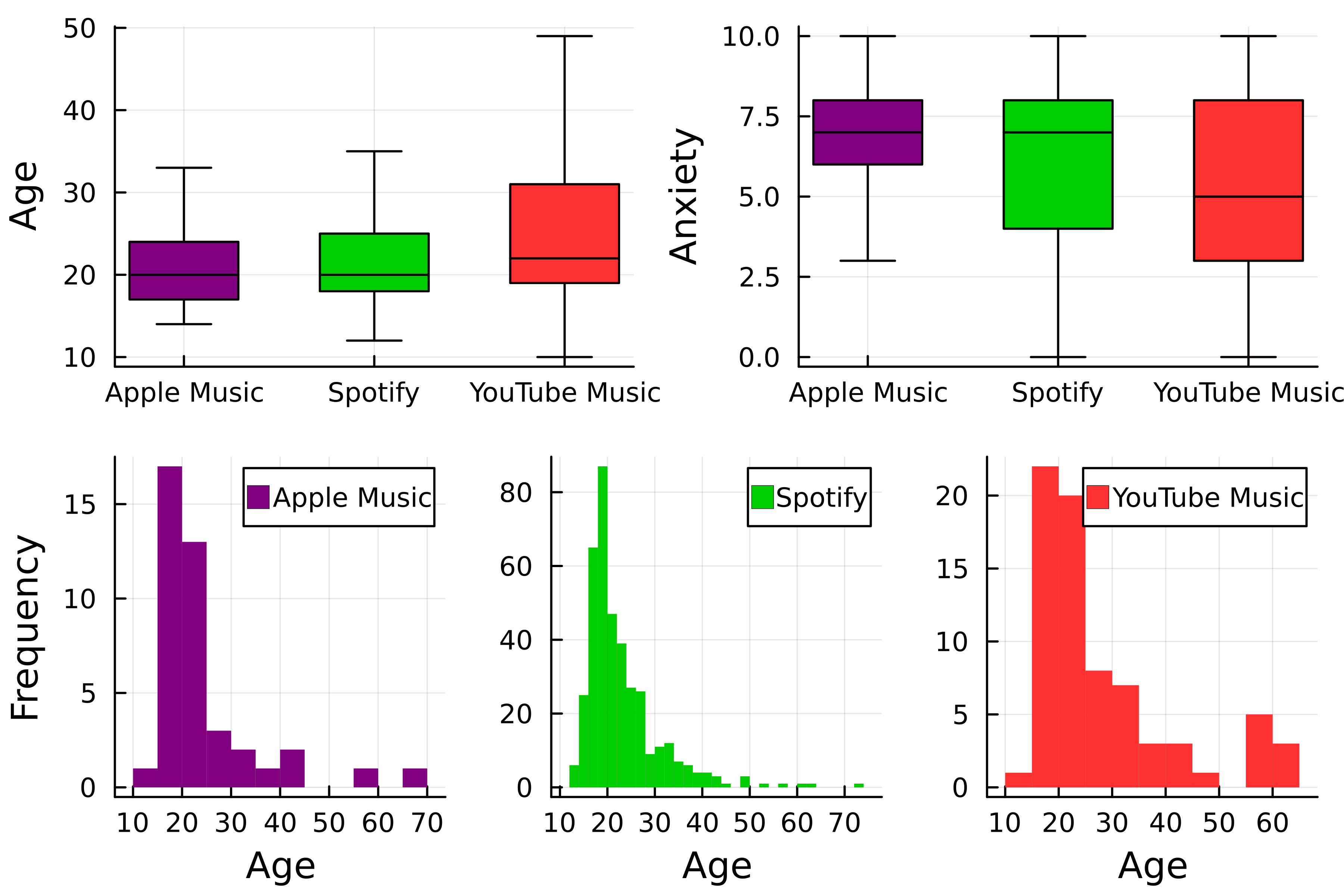 A grid of plots. The top row displays two box plots, one of ages and the other of anxiety levels versus streaming service. The bottom row has three histograms displaying the distribution of ages for each streaming service.