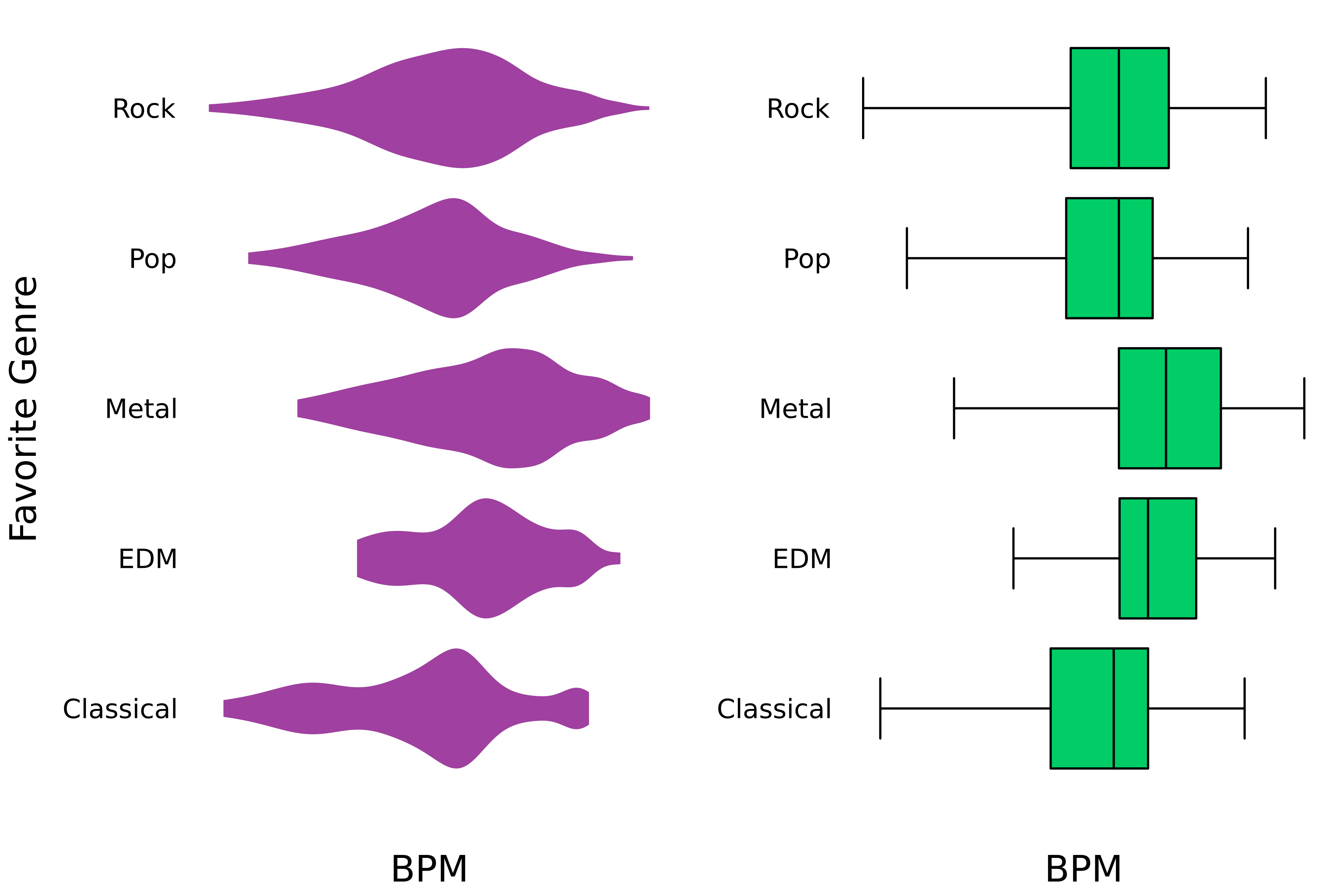 A one-by-two grid of plots. It shows a violin and a box plot of BPM versus favorite genre.