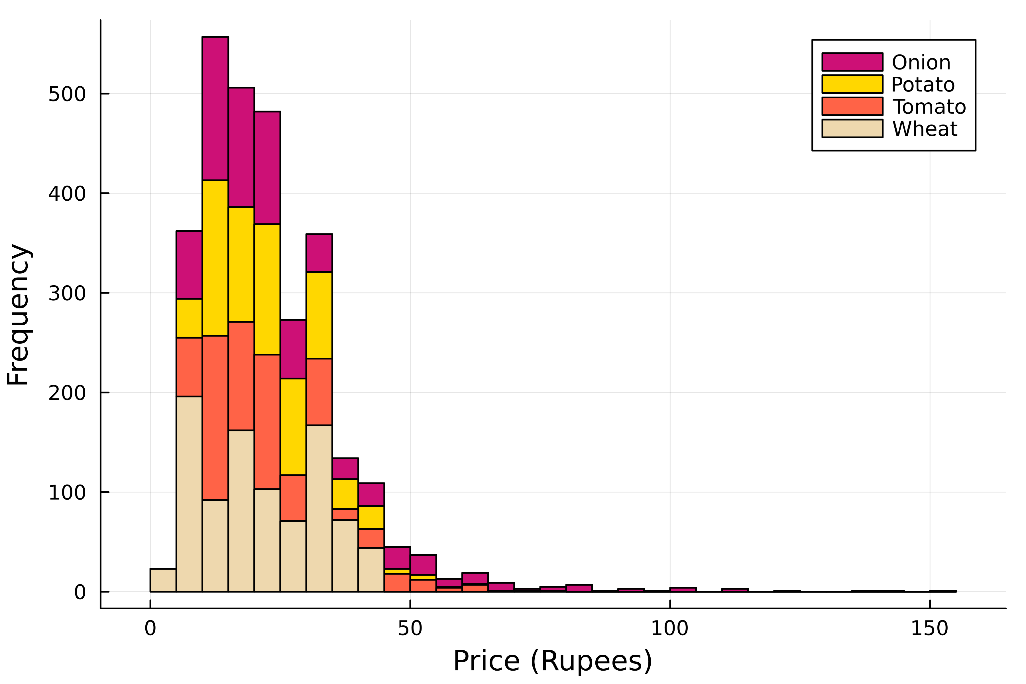A stacked histogram displaying the distribution of onion, potato, tomato and wheat prices.