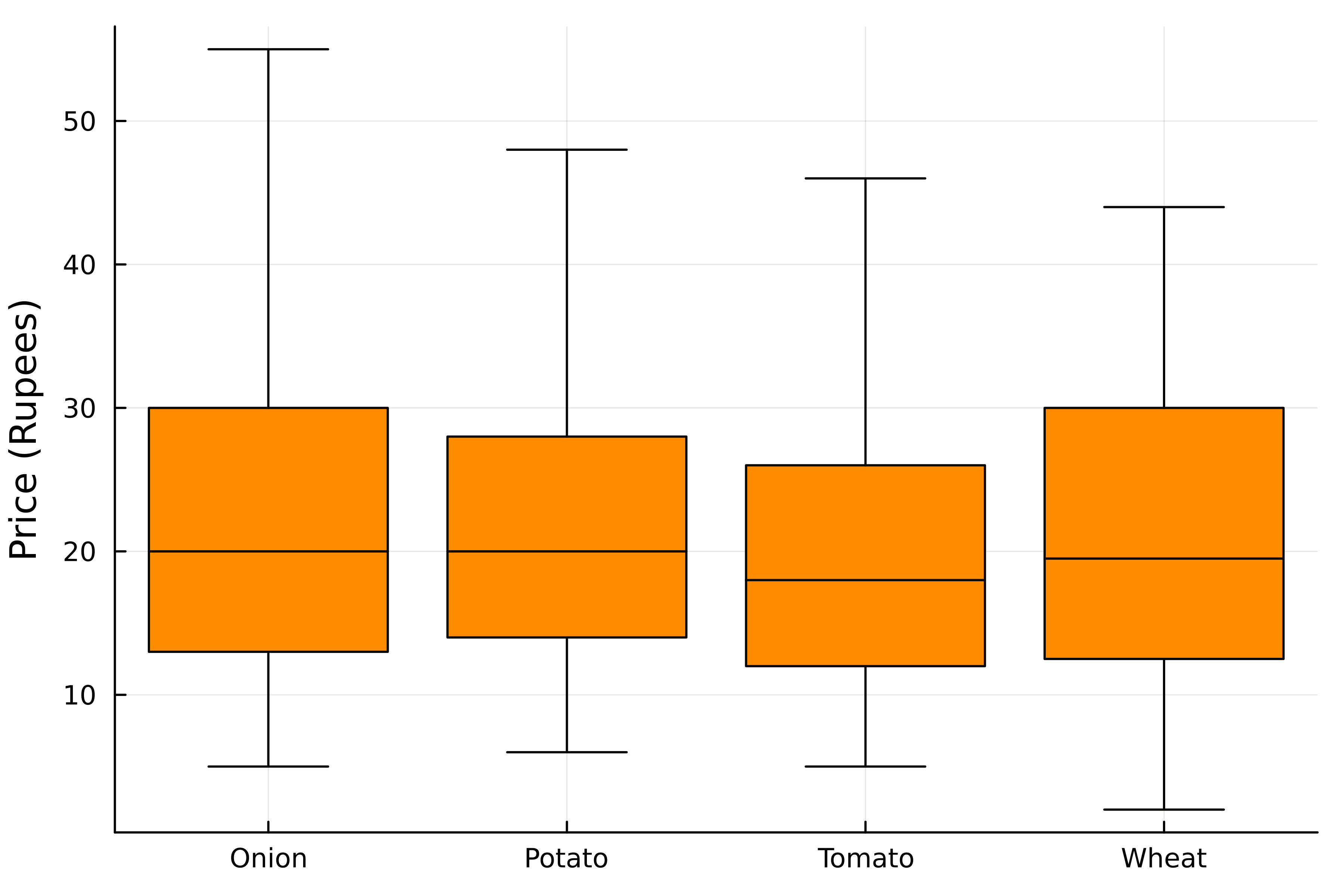 A box plot displaying the distribution of onion, potato, tomato and wheat prices, with outliers omitted.