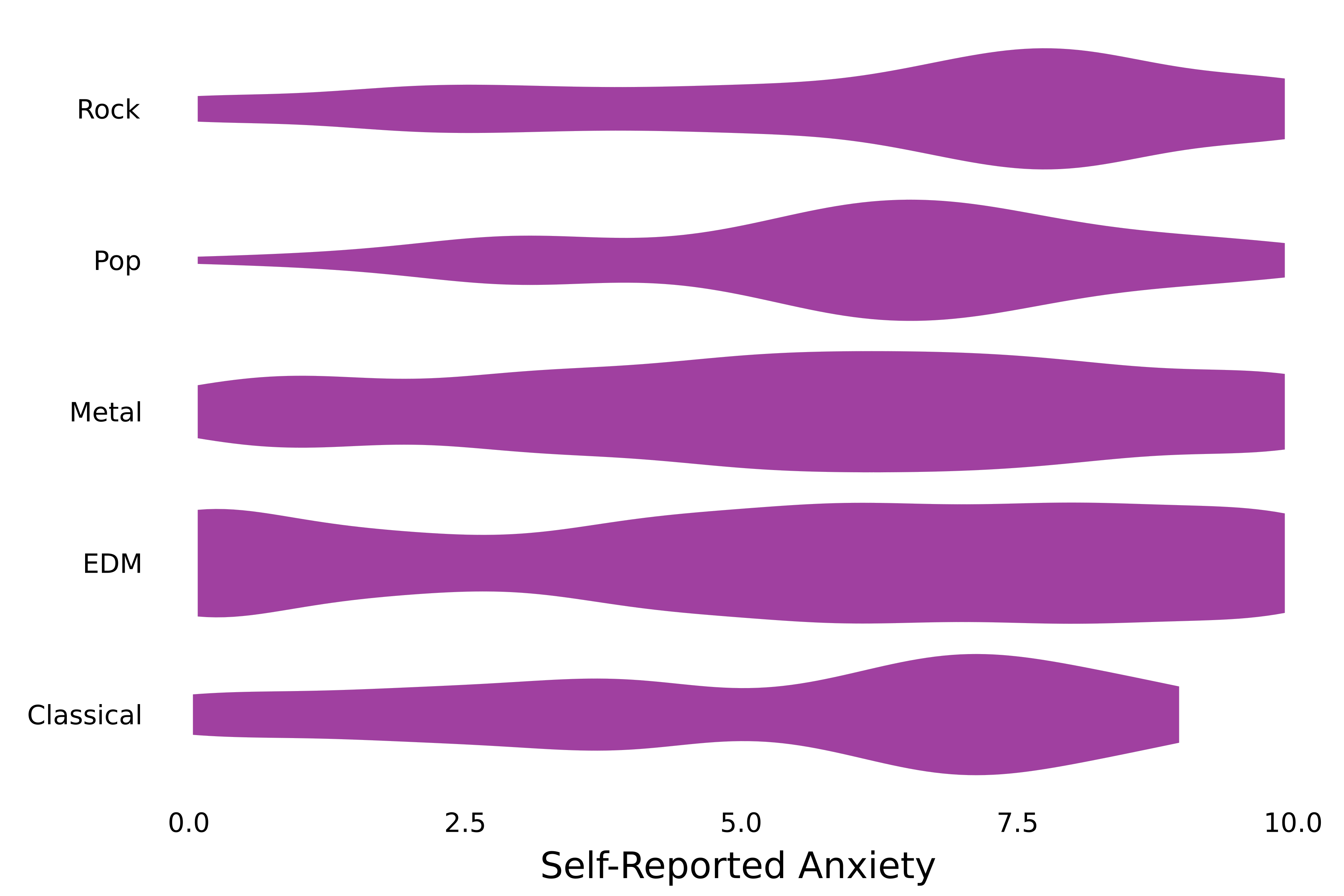 A horizontal violin plot of anxiety levels versus favorite music genre.
