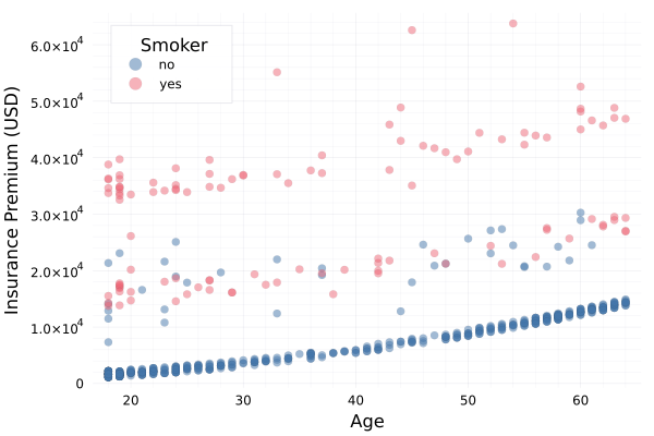 A scatter plot showing the insurance premium versus age of policyholders with no children. It shows three distinct clusters.