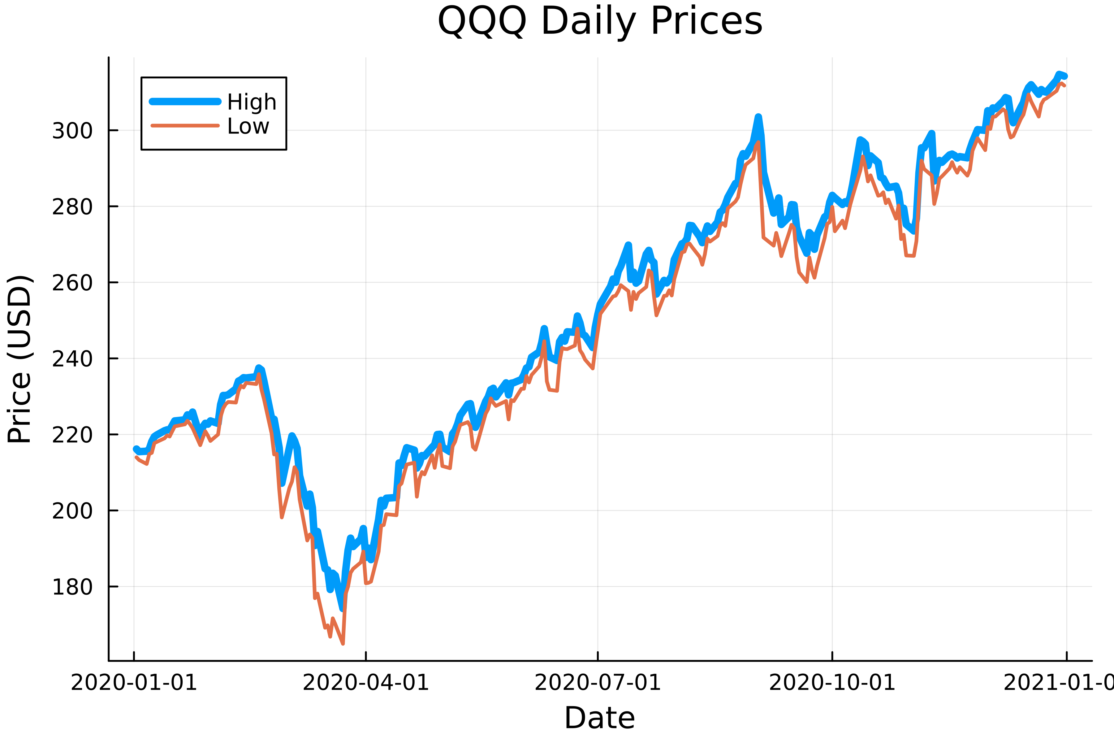 Lines plots of the daily high and low prices for the QQQ fund as a function of time for a period of fifty days. The prices exhibit fluctuations around a positive linear trend.