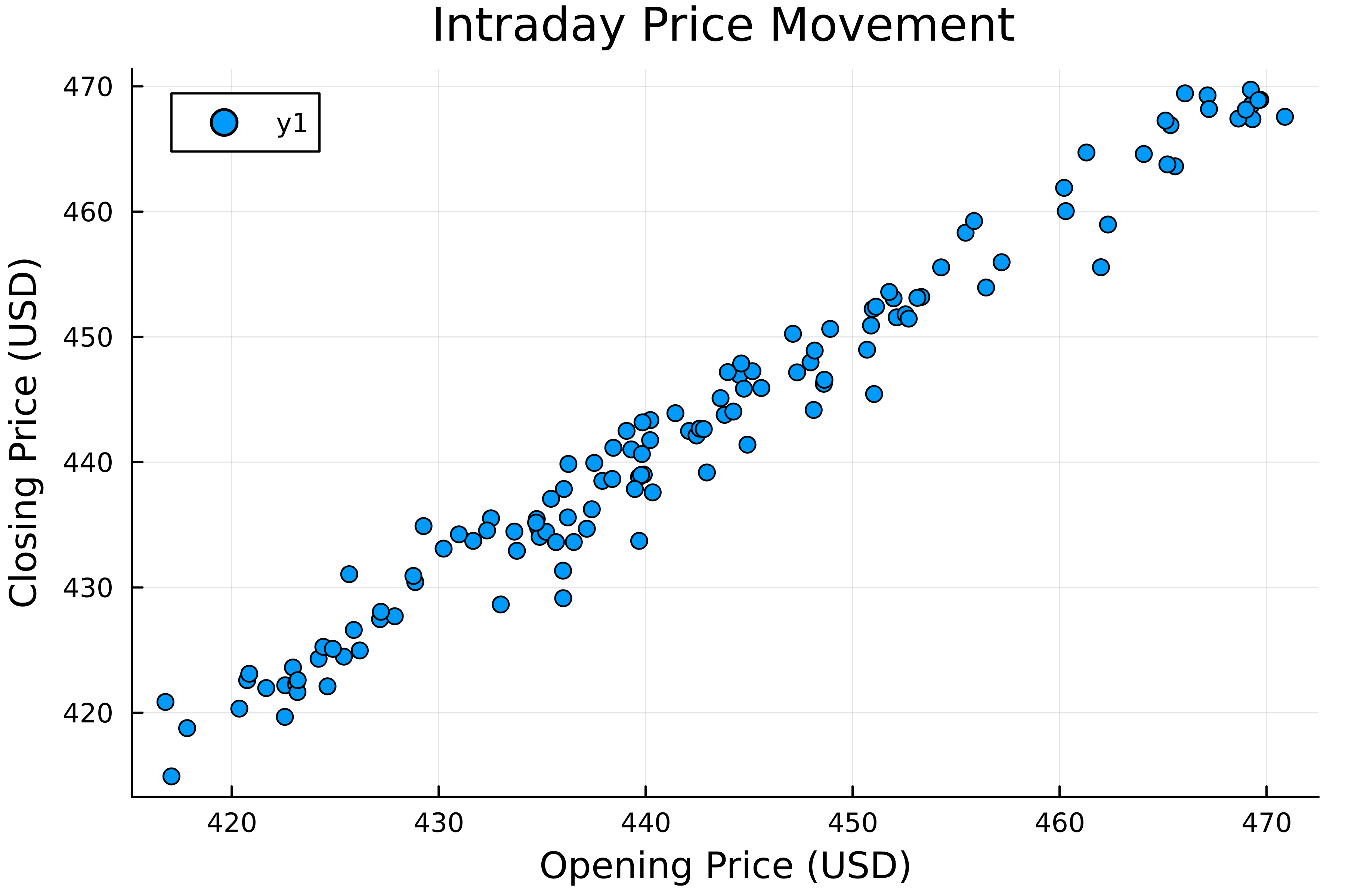 A simple scatter plot showing the relationship between daily opening and closing prices. The graph displays a positive correlation between the two variables.