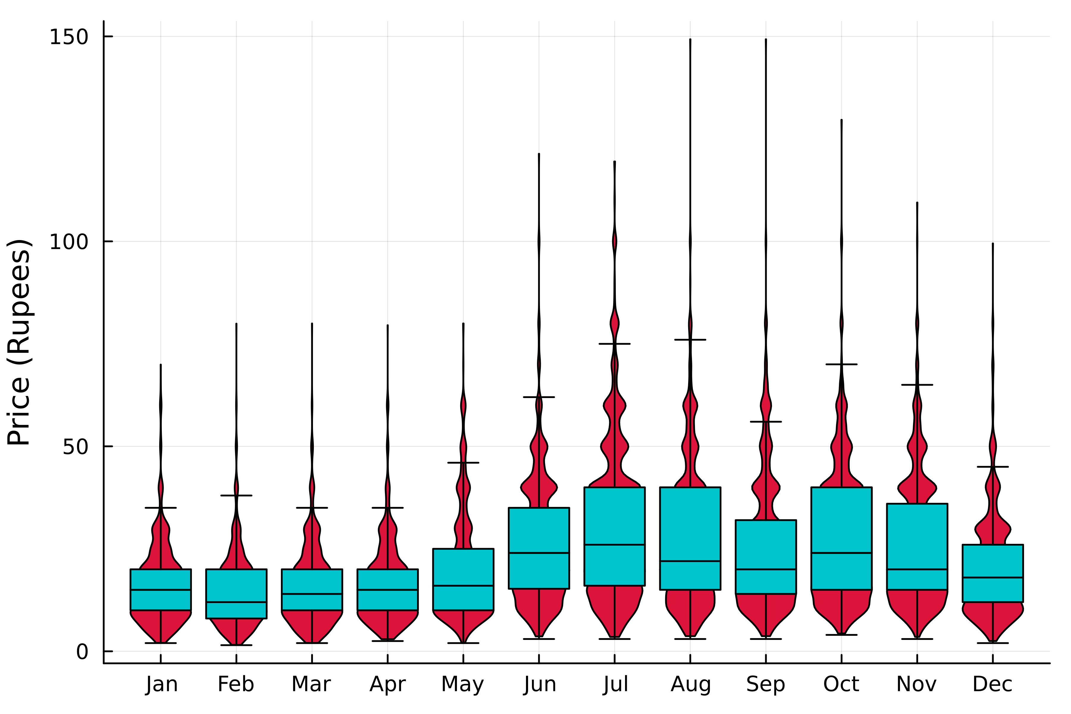 Plot showing average prices of tomatoes in India over months of the year. It shows that prices are higher from June to November.