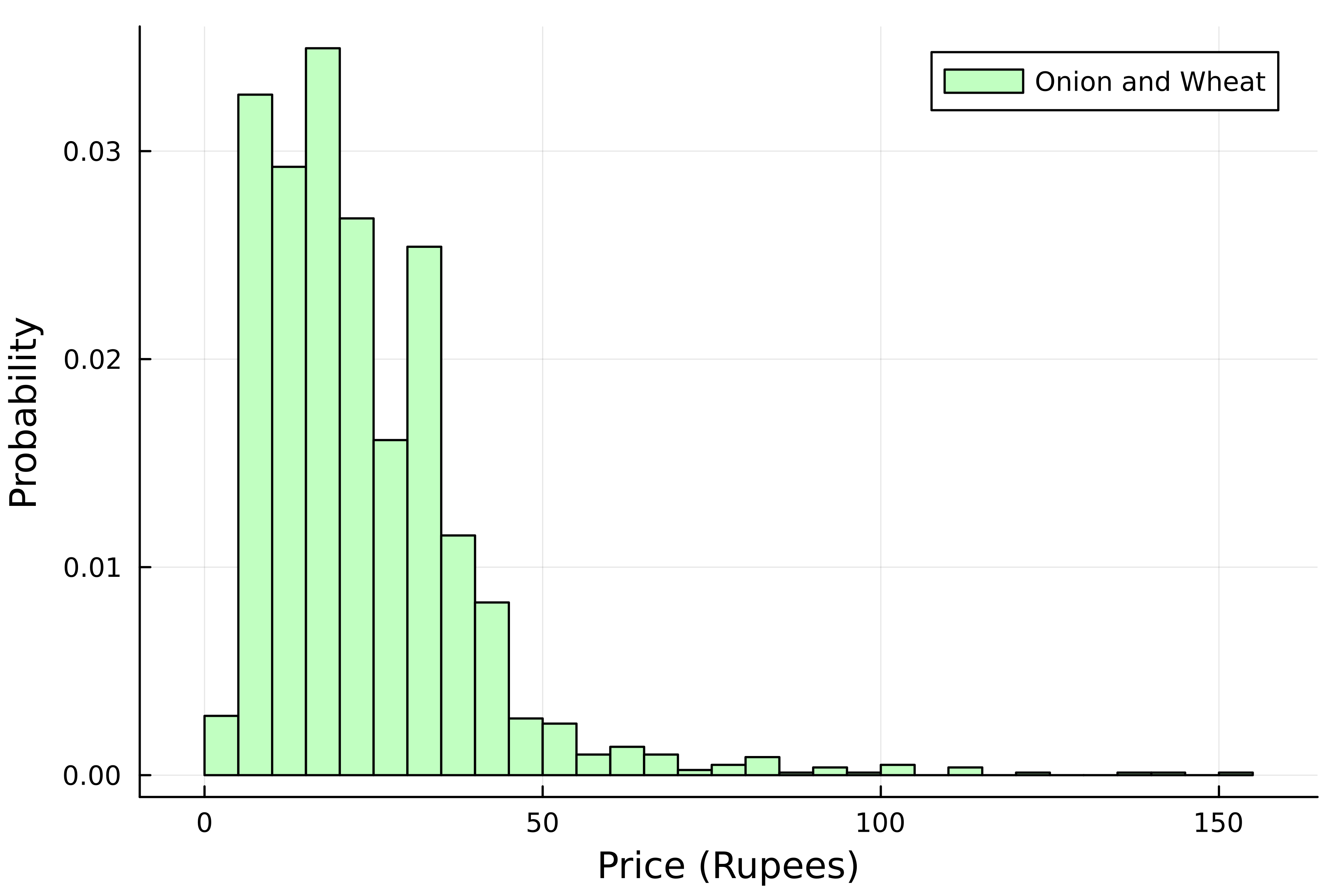 A normalized histogram displaying the distribution of onion and wheat prices.
