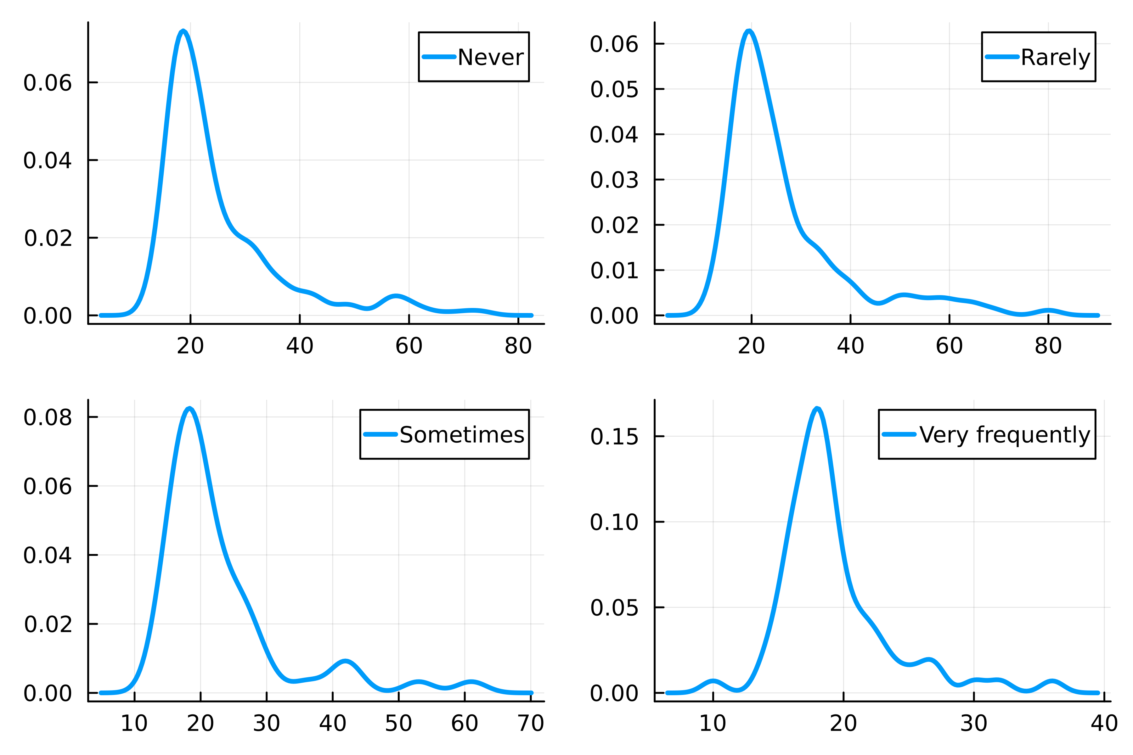 A two-by-two grid of density plots displaying the distribution of ages one plot for each frequency of K-Pop listening. All plots have the same line color.