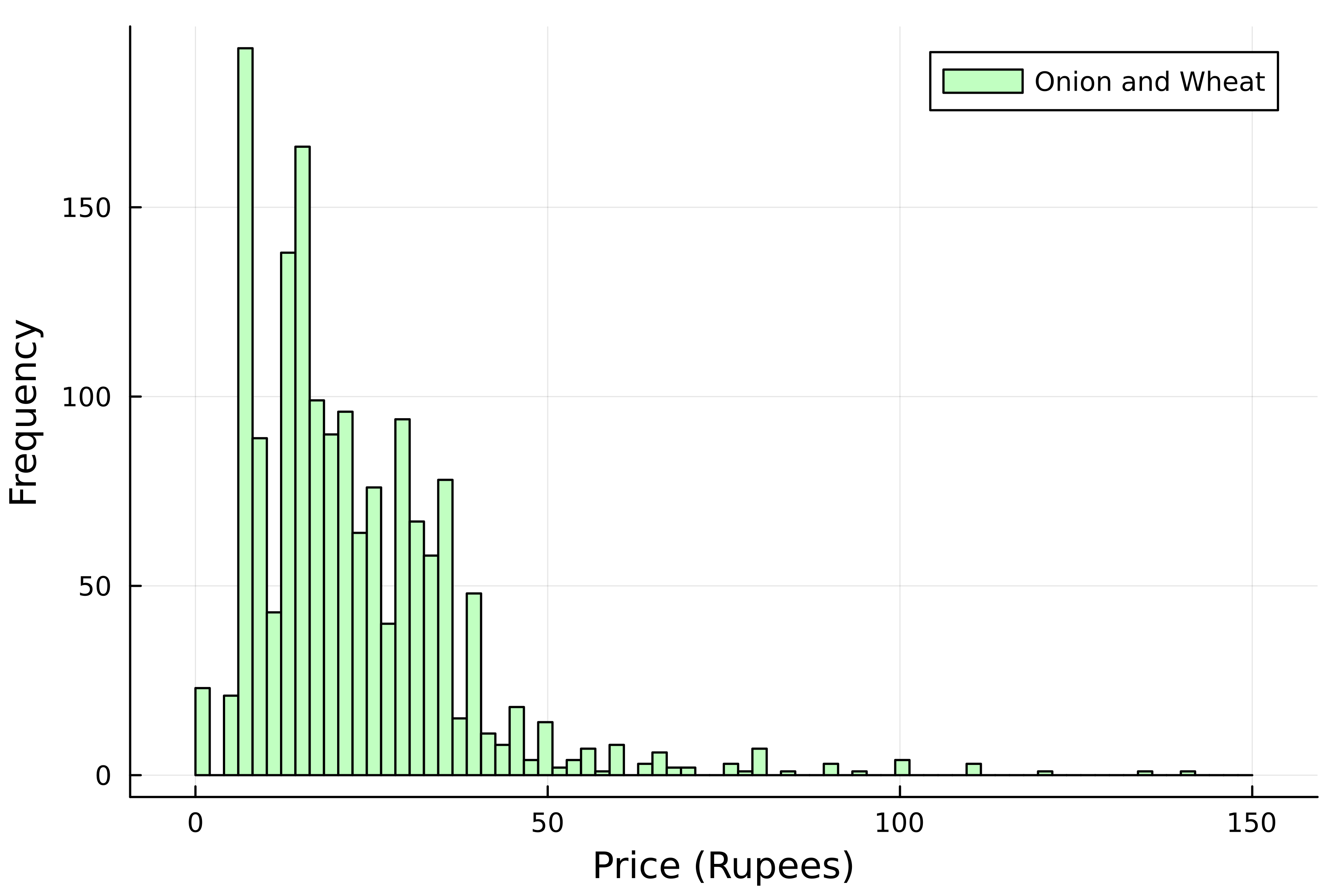 A histogram displaying the distribution of onion and wheat prices, with a larger number of bins.