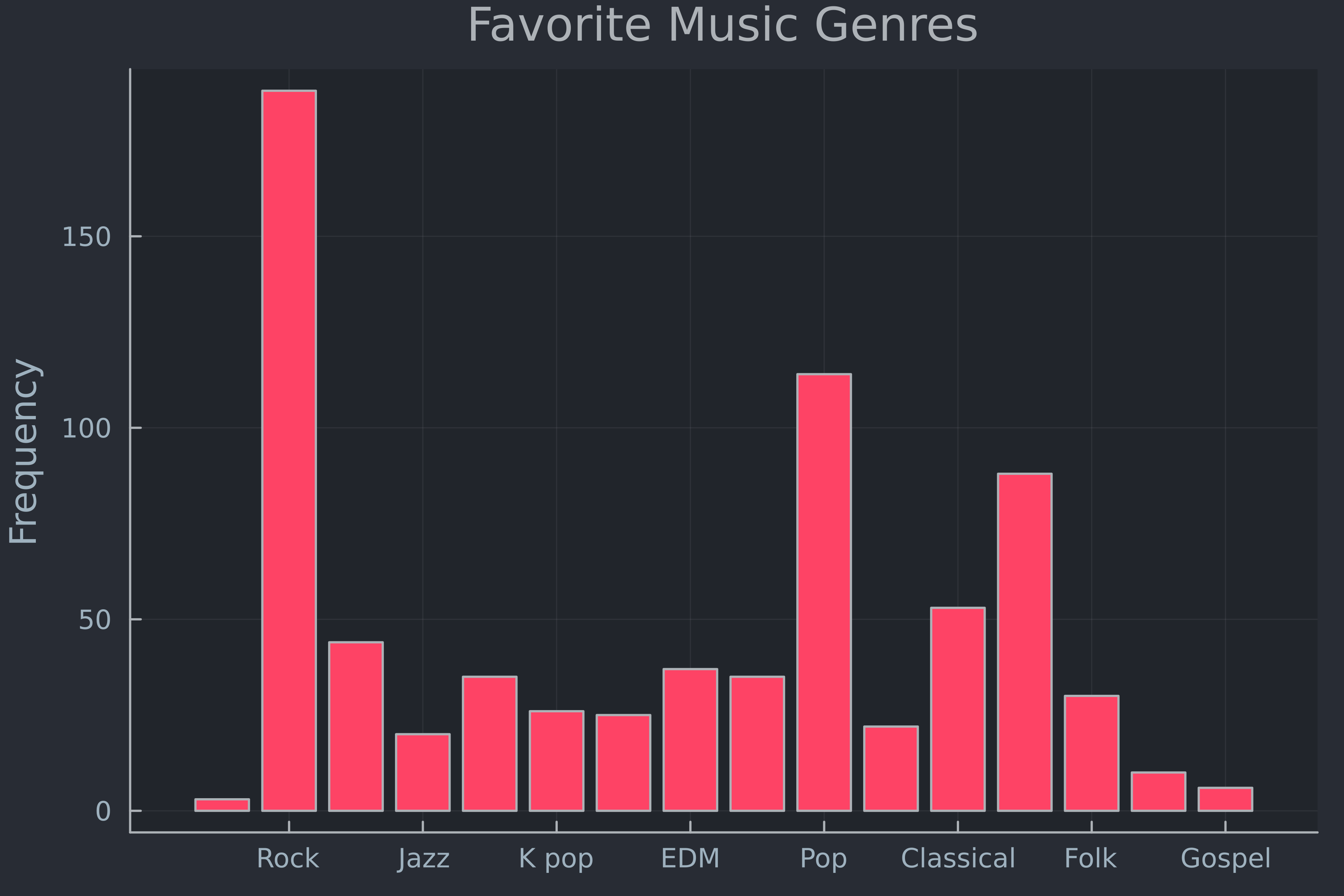 A bar chart displaying the counts of favorite genres created using the juno theme.