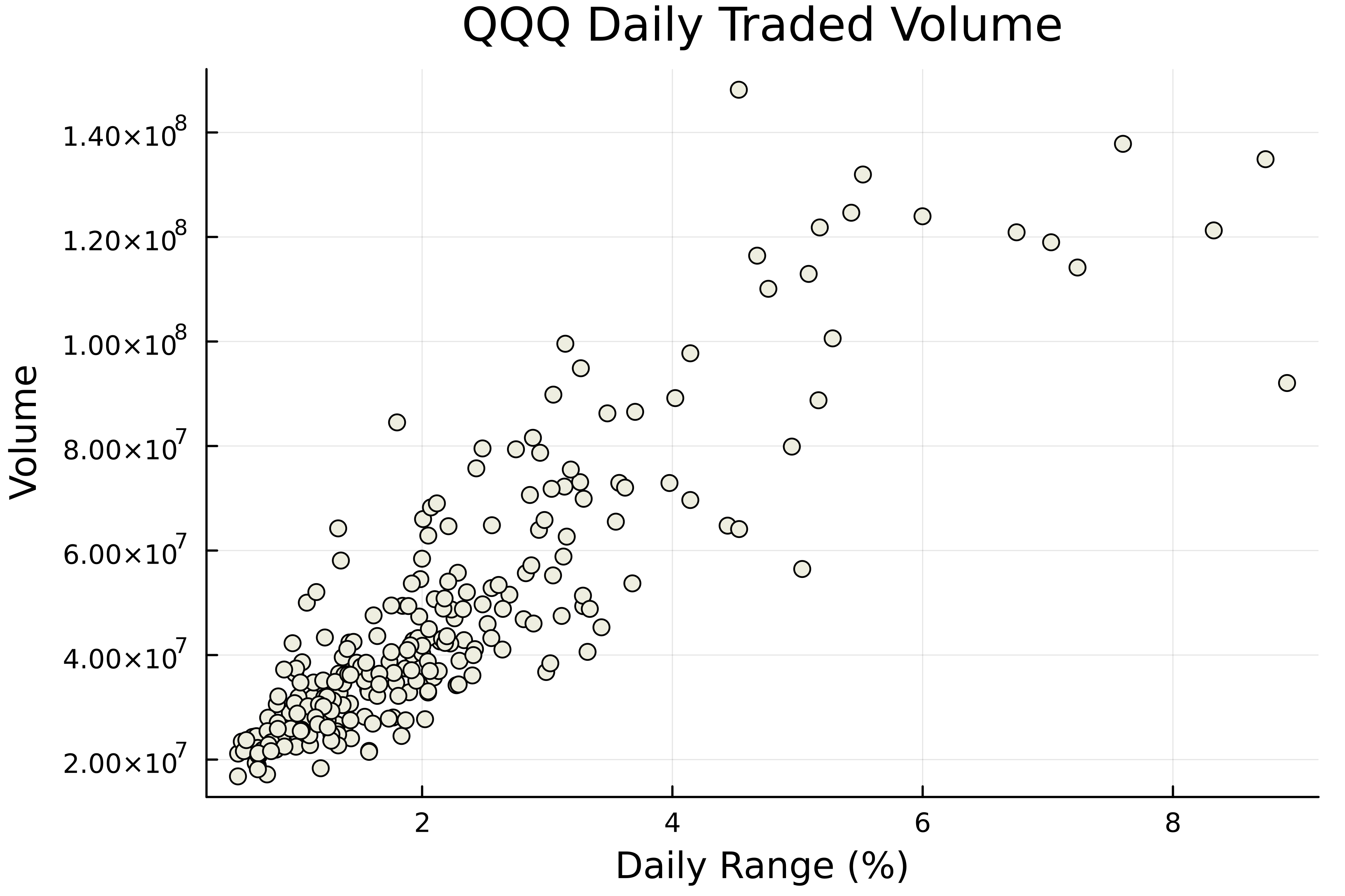 A scatter plot of the daily traded volume versus the volatility for the QQQ ETF fund. The graph shows that an increase in volatility leads to an increase in traded volume.