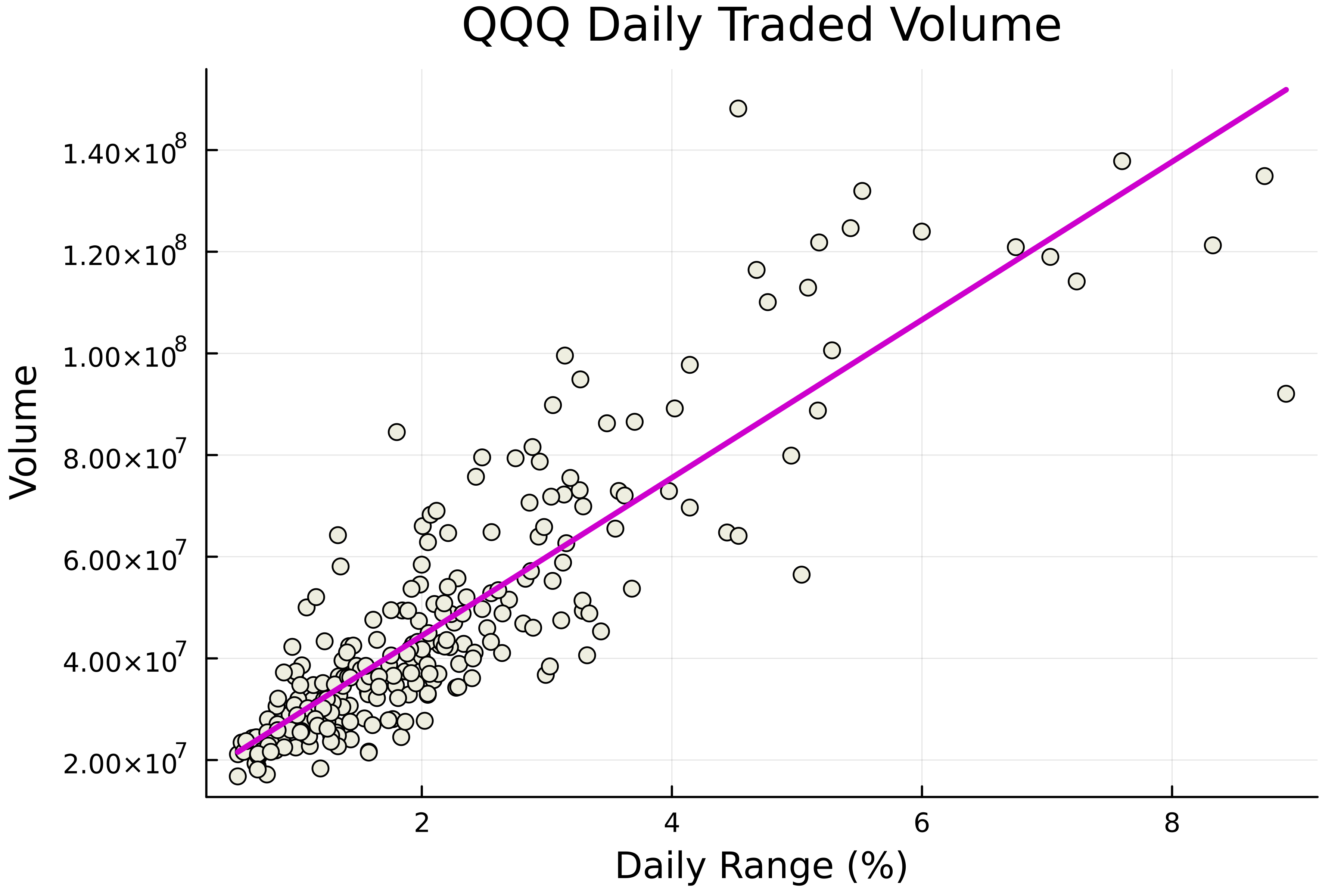 A scatter plot of the daily traded volume versus the volatility for the QQQ ETF fund with a regression line added. The positive slope of the regression line indicates a positive correlation between traded volume and volatility.