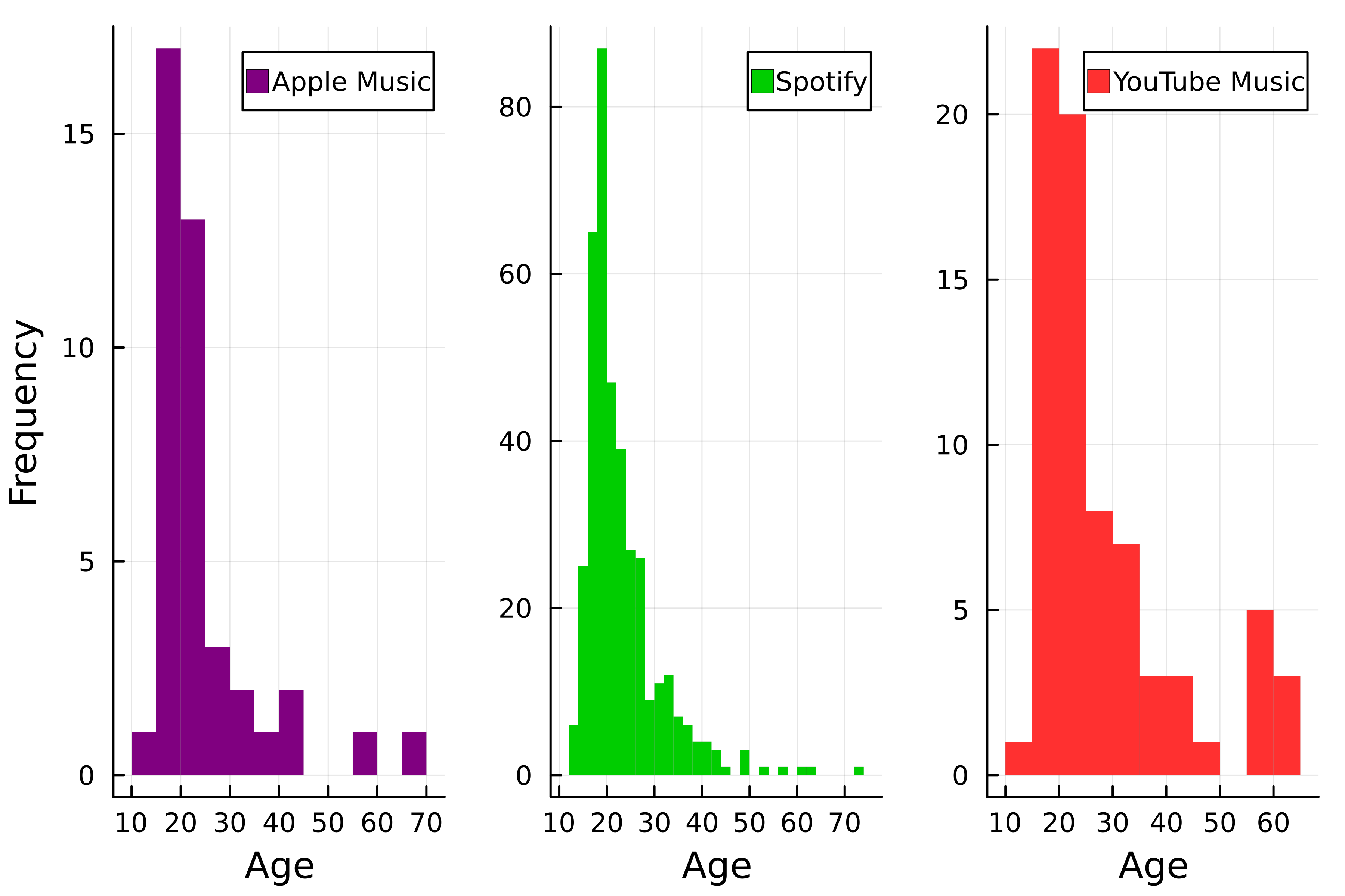 Three histograms displaying the distribution of ages for each streaming service.