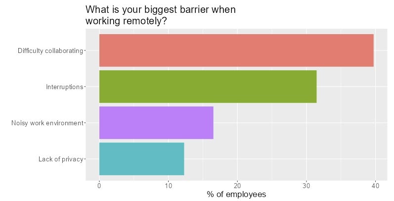 Plot of biggest barriers