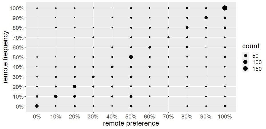 Count plot of remote frequency vs remote preference