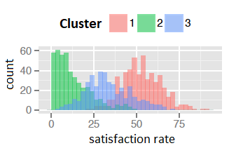Plot of counts for each cluster for satisfaction rate
