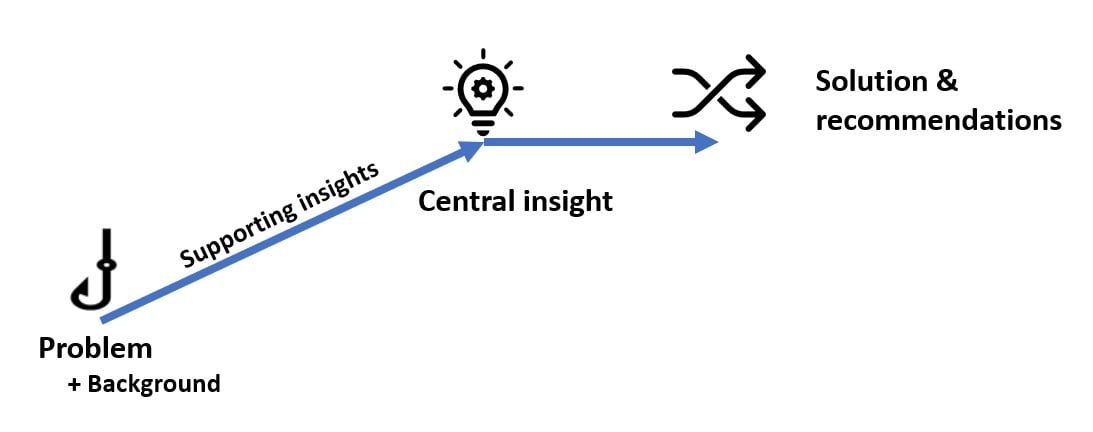 Schematic representation of narrative structure