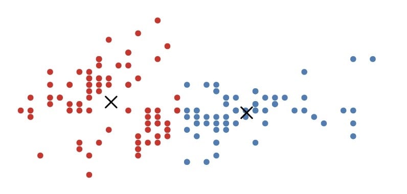 Example cluster analysis