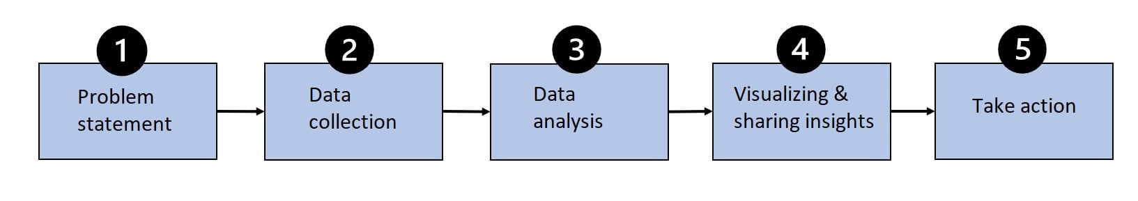 Flow of the different steps in the data-driven process