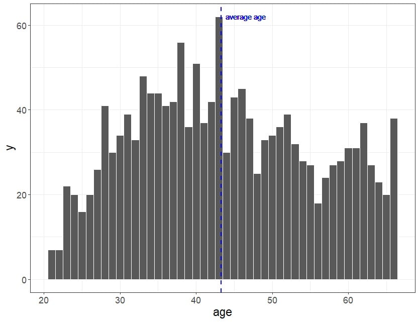 Histogram of age