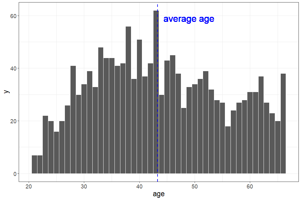Histogram of age