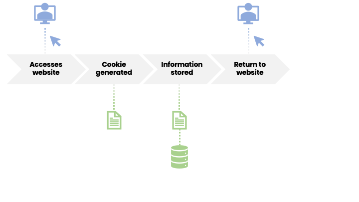 Cookie trail - return to website