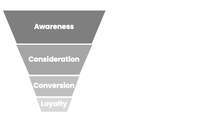 A funnel with four distinct parts - loyalty.png
