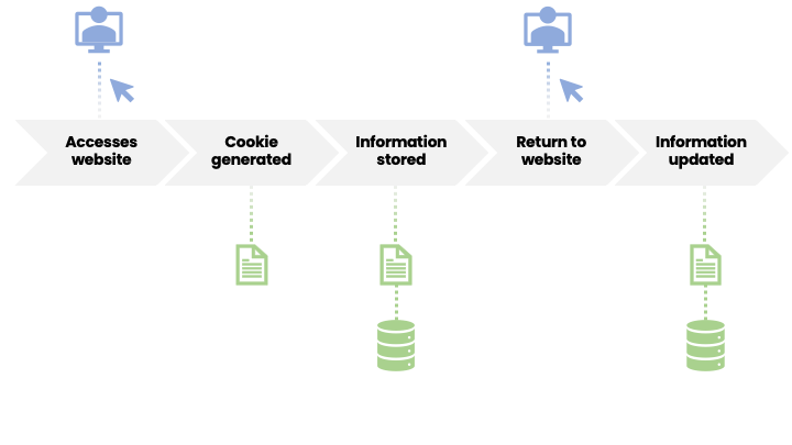 Cookie trail - information updated