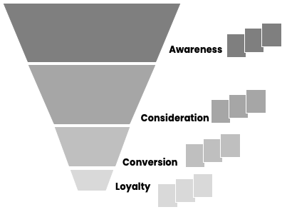 Marketing funnel with web pages aligned by portion of funnel