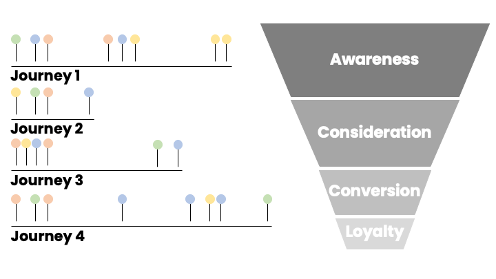 From series of journeys to a marketing funnel.png
