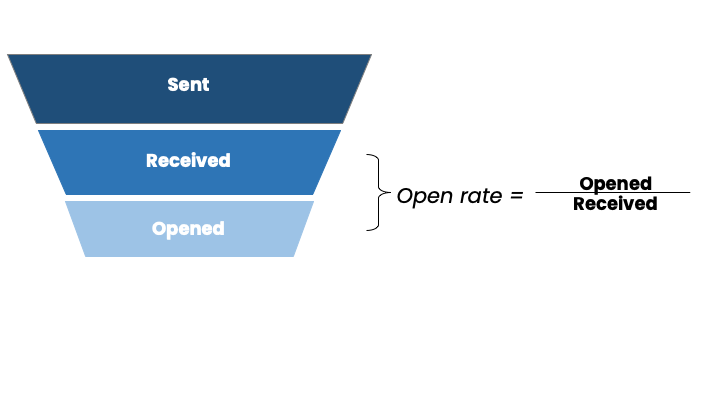 Email funnel - open rate.png