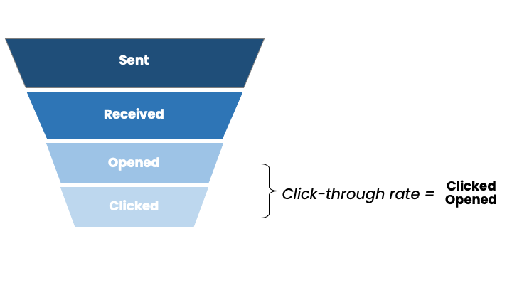 Email funnel - click through rate.png